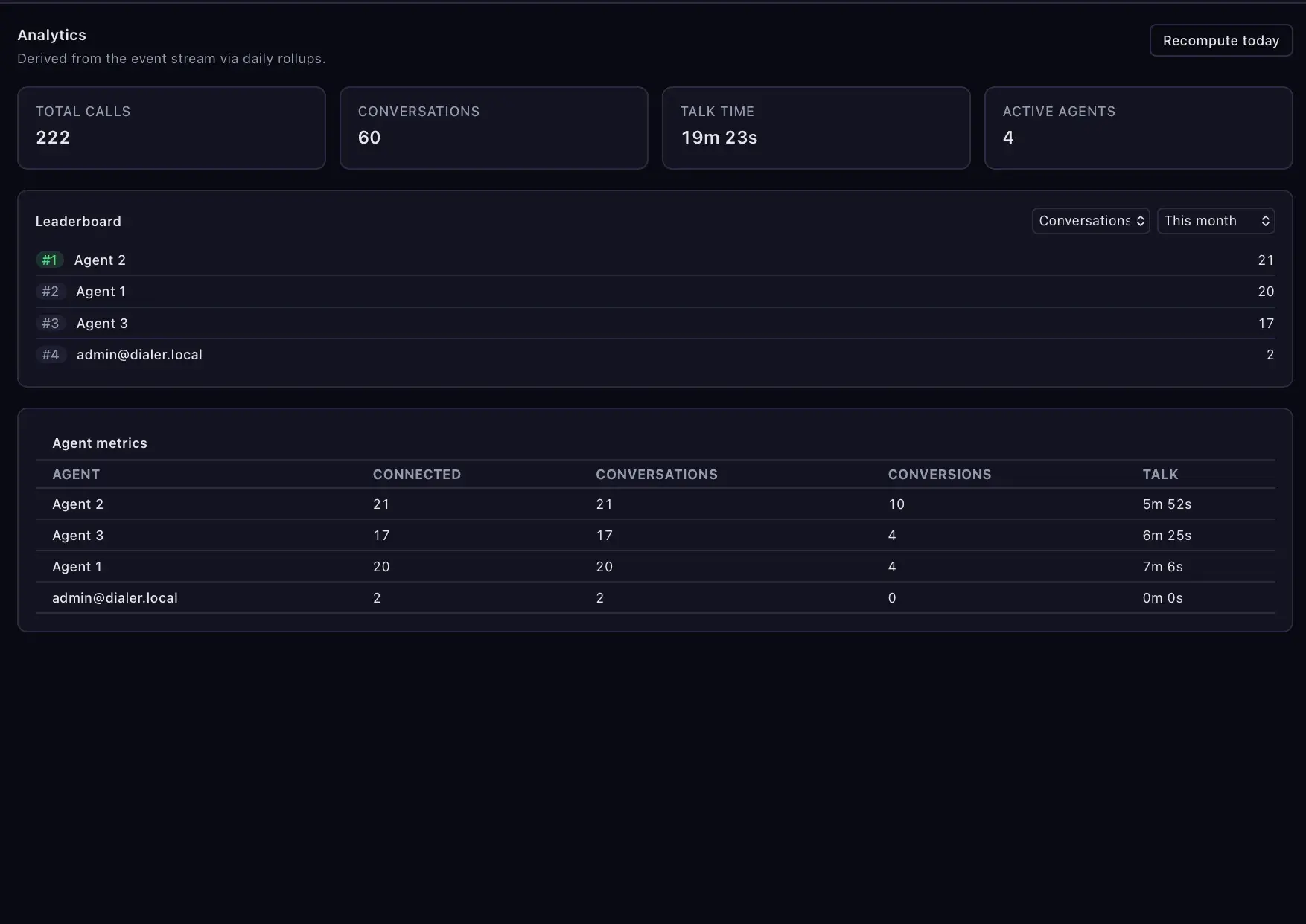 Analytics screen with total calls, conversations, talk time, and active-agents tiles, an agent leaderboard by conversations, and an agent-metrics table.