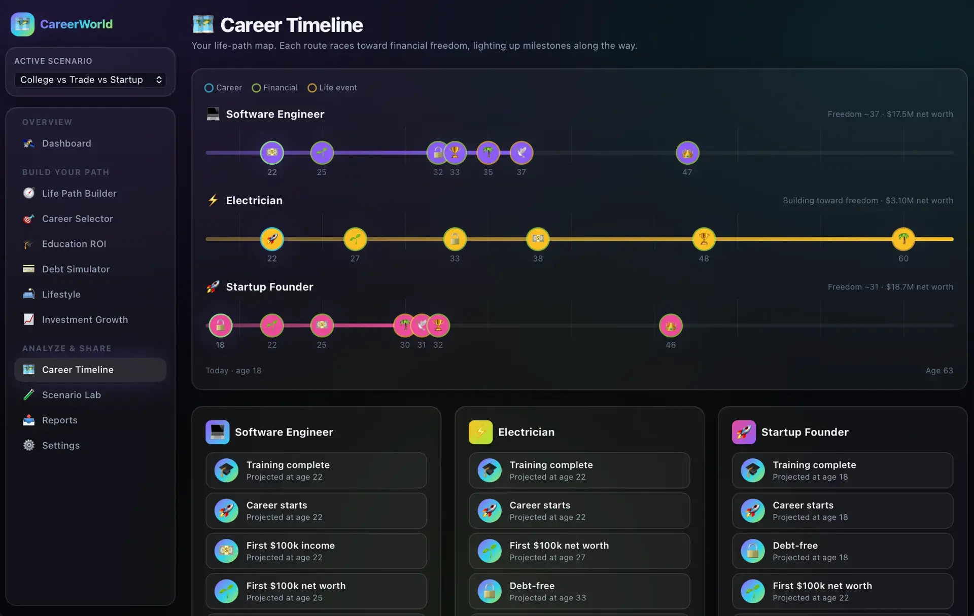CareerWorld Career Timeline mapping Software Engineer, Electrician, and Startup Founder as three horizontal milestone tracks by age, with milestone detail cards for training, career start, and net-worth goals.