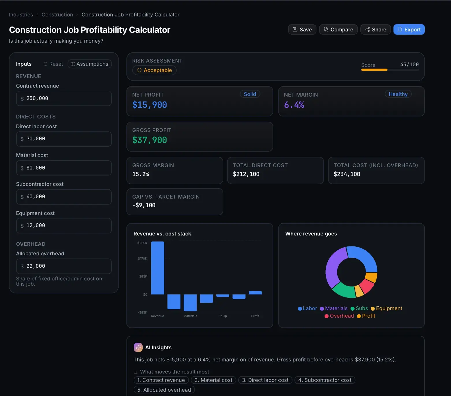 Cap Rate Calculator with property inputs, an 8.4% cap rate at 77/100 score, $42,000 NOI, an income-vs-expenses bar chart, and AI insights.