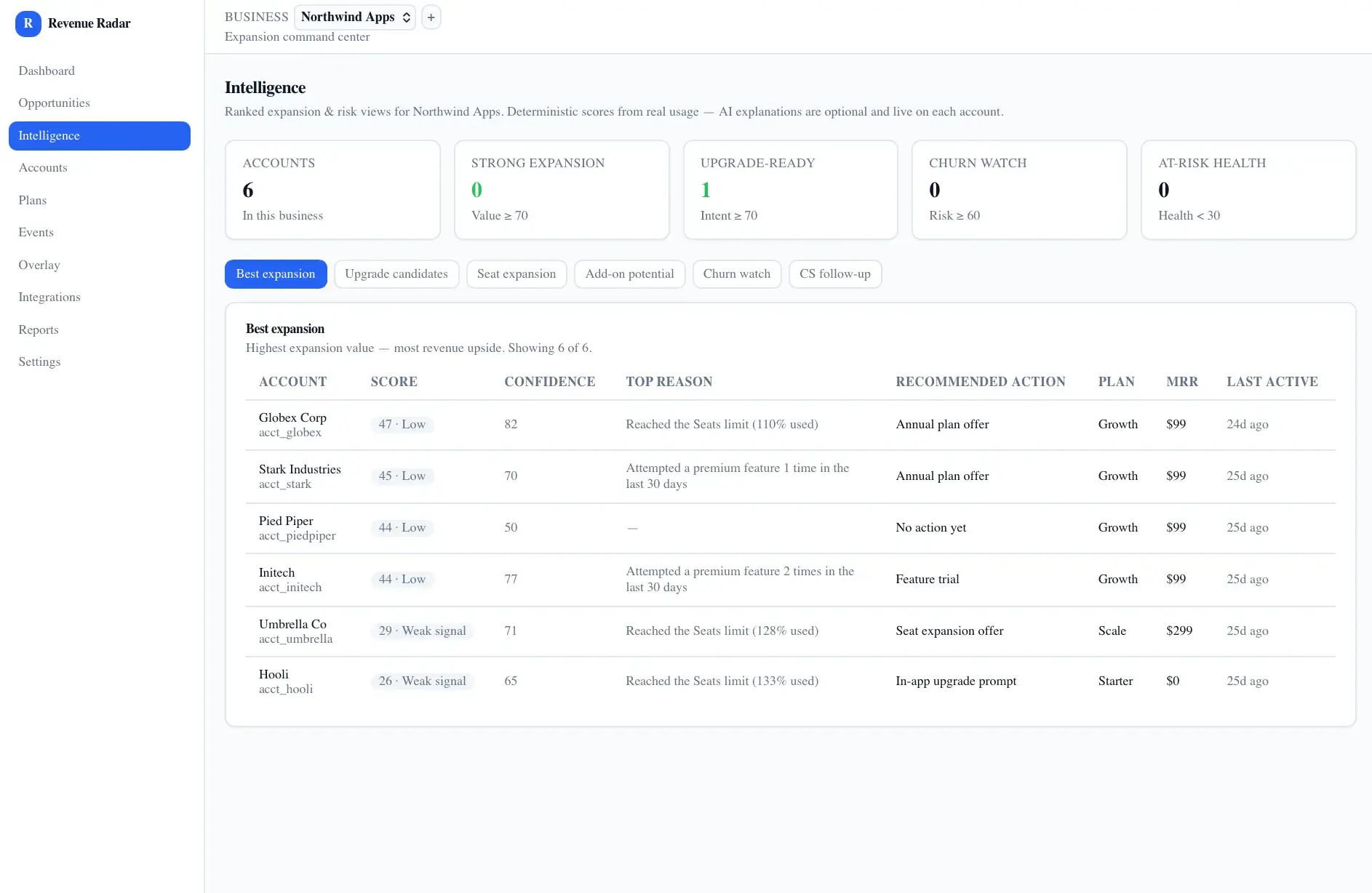 Intelligence screen ranking six accounts by best expansion, with score, confidence, top reason, recommended action, plan, MRR, and last-active columns.