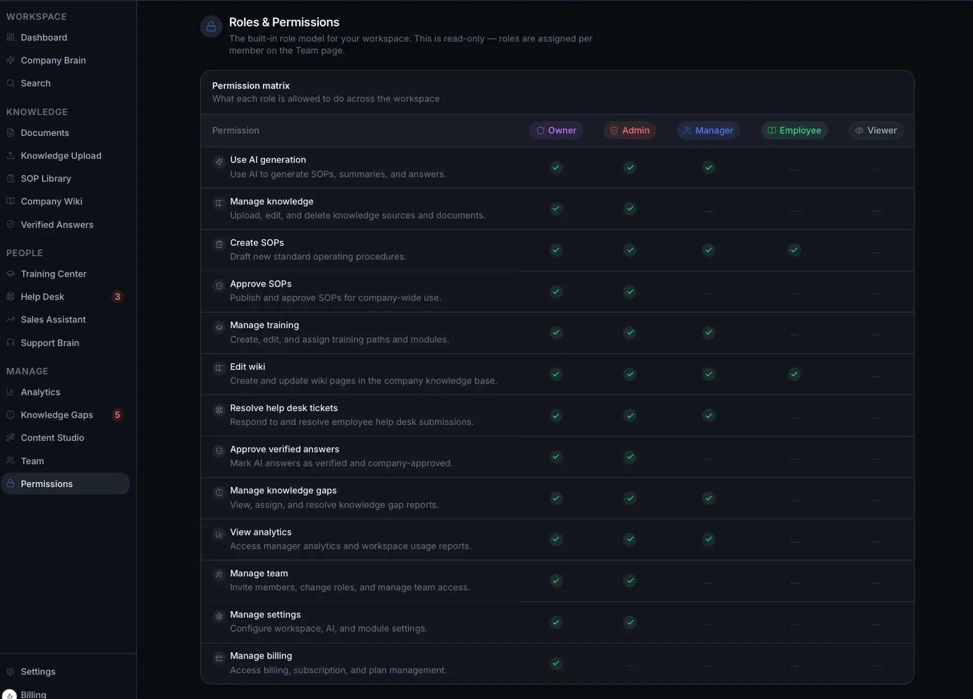 Roles & Permissions matrix showing which of Owner, Admin, Manager, Employee, and Viewer can perform each workspace action, with check marks.