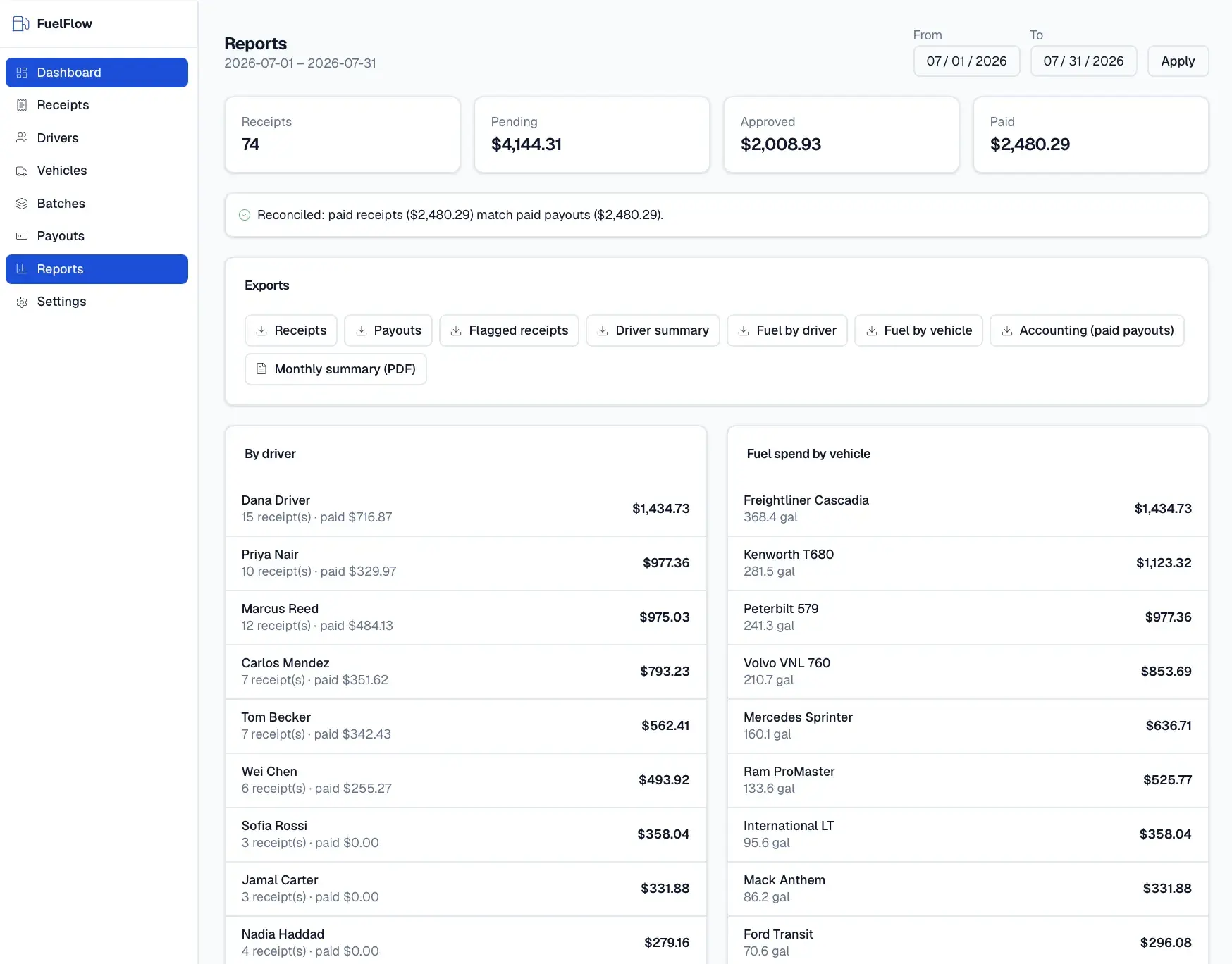 FuelFlow Reports for July 2026 with receipts and payment tiles, a reconciled banner, export buttons, and by-driver and fuel-spend-by-vehicle breakdowns