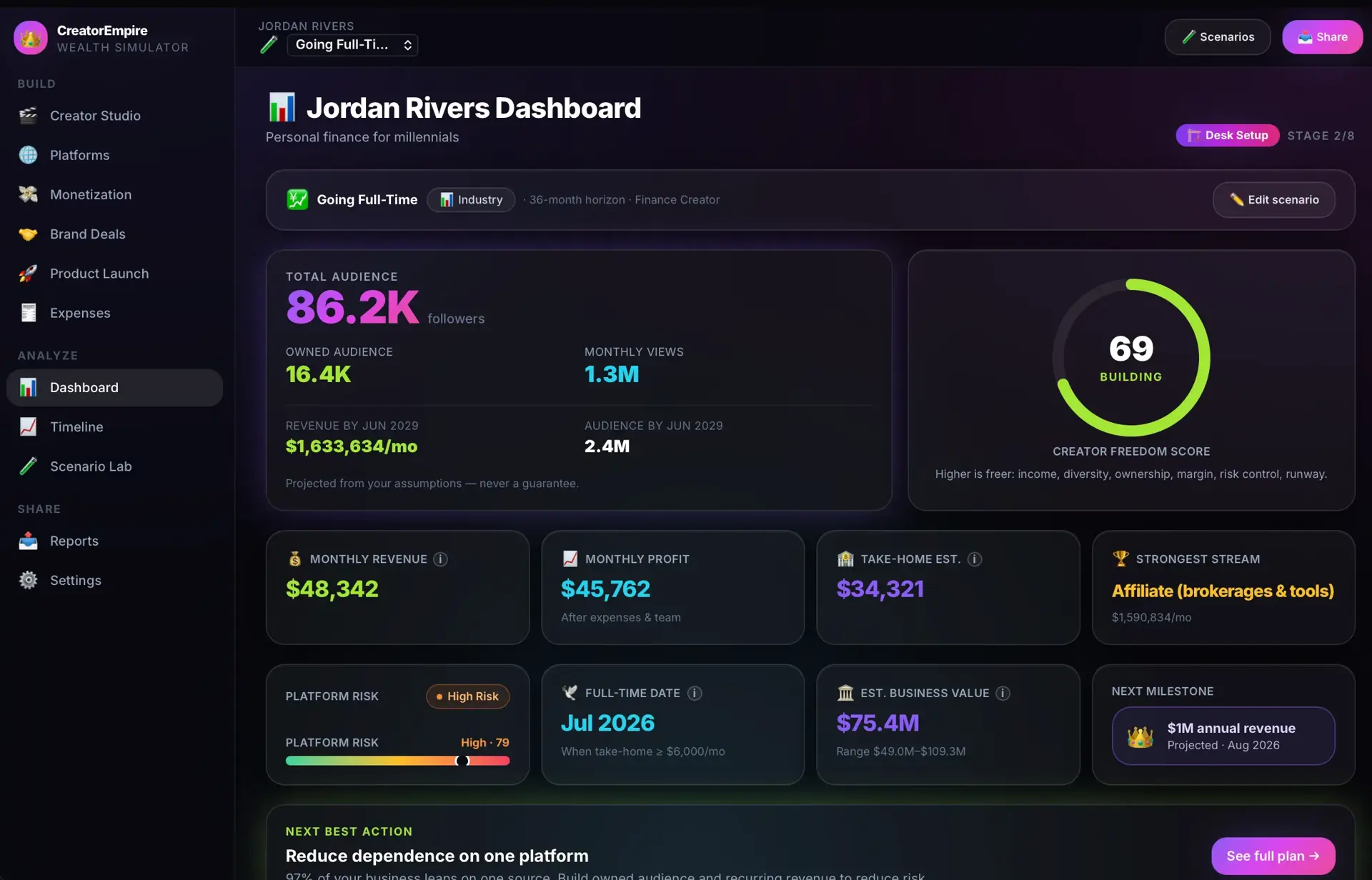 CreatorEmpire dashboard for creator Jordan Rivers: total-audience tile (86.2K followers), a Creator Freedom Score of 69, and metric tiles for monthly revenue, profit, take-home, platform risk, and full-time date.