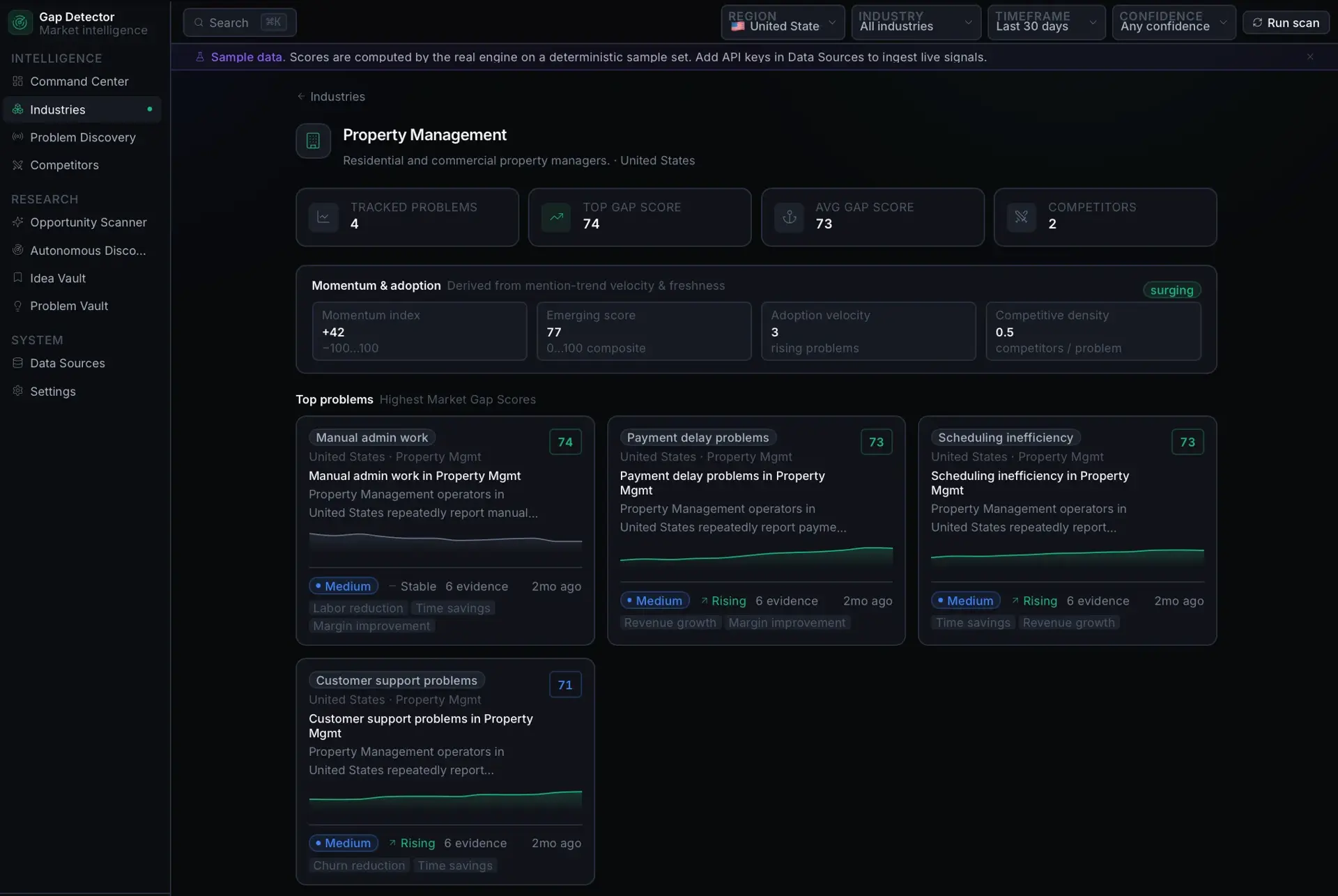 Property Management industry page with tracked-problems, gap-score, and competitor tiles, a momentum panel, and top-problem cards for manual admin, payment delay, and scheduling.