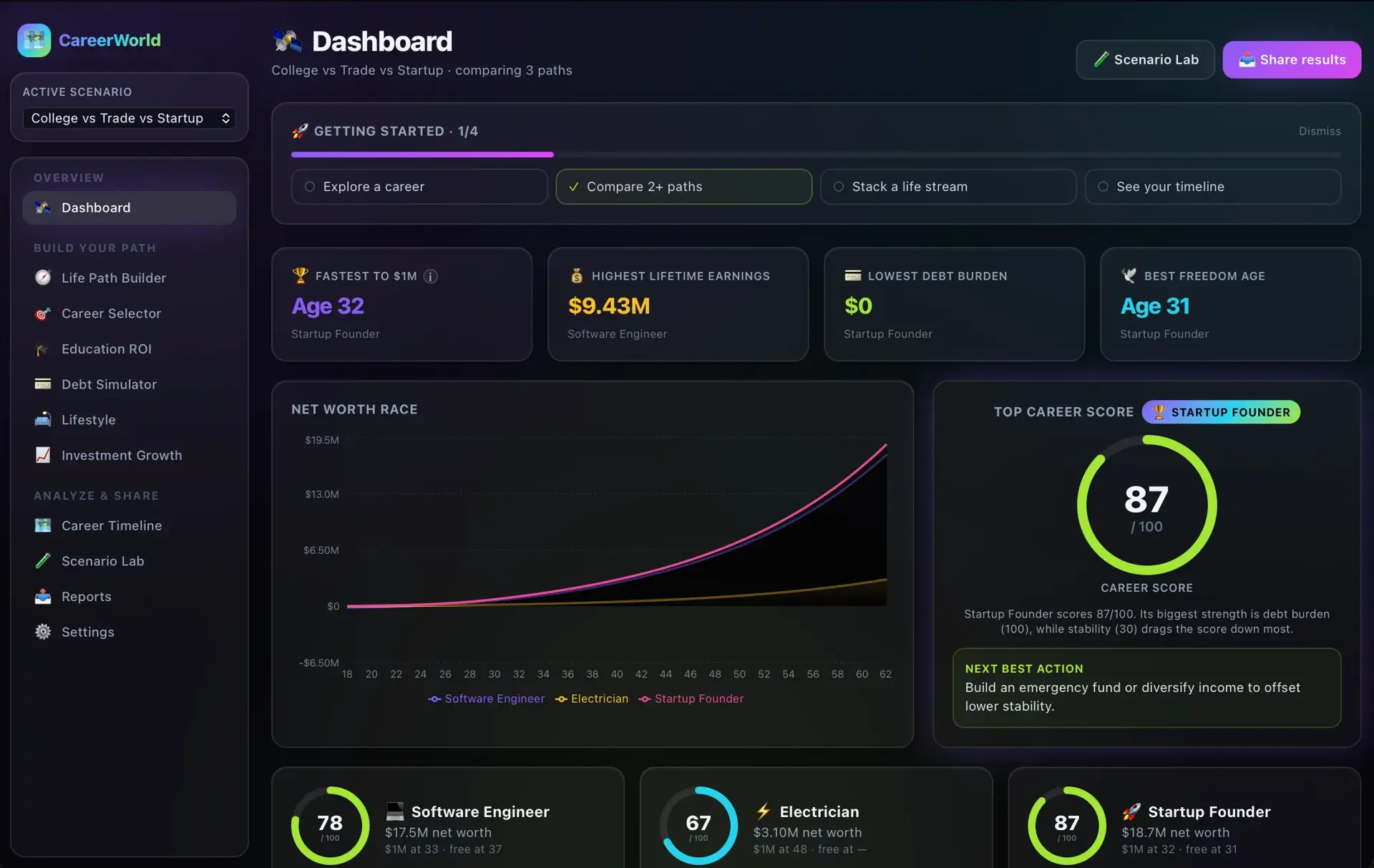 CareerWorld dashboard comparing three career paths with getting-started checklist, highlight tiles (fastest to $1M, highest earnings), a net-worth-race line chart, and a top career score of 87 for Startup Founder.