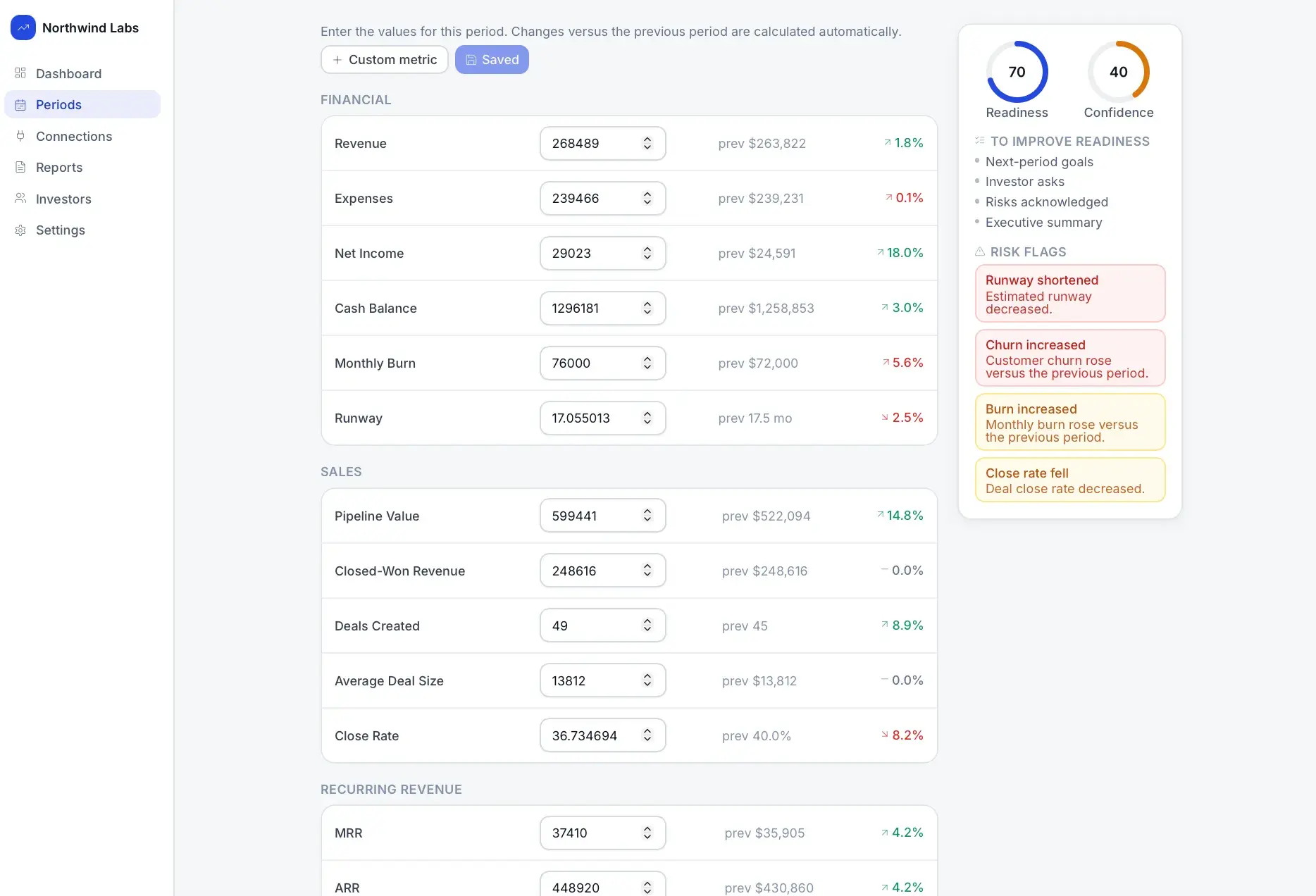 Metric entry form for March 2026 with financial, sales, and recurring-revenue values, period-over-period change percentages, and readiness gauges with risk flags.