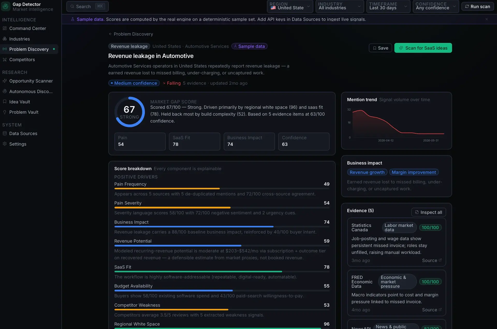 Problem detail for Revenue leakage in Automotive with a 67/100 gap score, explainable score breakdown, a mention-trend chart, and a list of evidence sources.