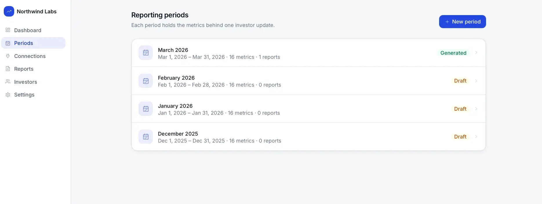 Reporting periods list showing March 2026 (Generated) and three draft months, each with date range, metric count, and report count.
