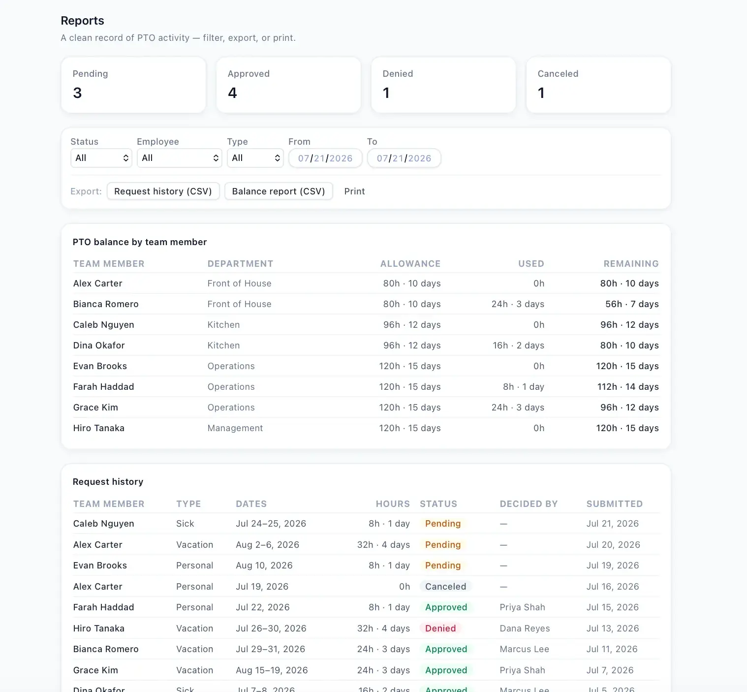 PTO Reports page with status count cards, filters, CSV export buttons, a per-member balance table, and a request-history table.