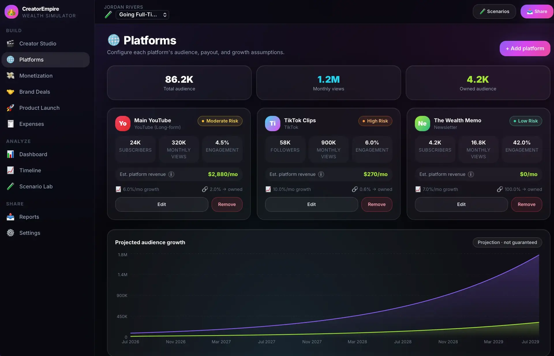 Platforms screen showing YouTube, TikTok, and newsletter cards with subscriber, views, engagement, and revenue stats, plus a projected audience-growth area chart.