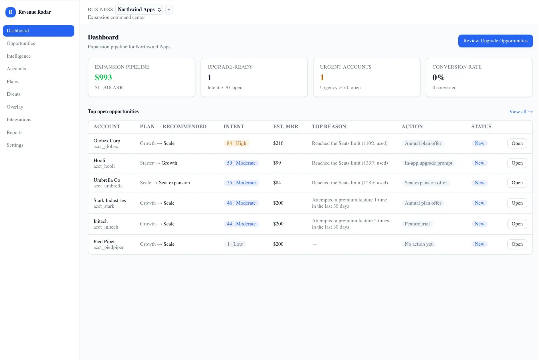 Revenue Radar dashboard for Northwind Apps showing expansion pipeline, upgrade-ready, urgent accounts, and conversion-rate tiles above a top-opportunities table with intent scores.