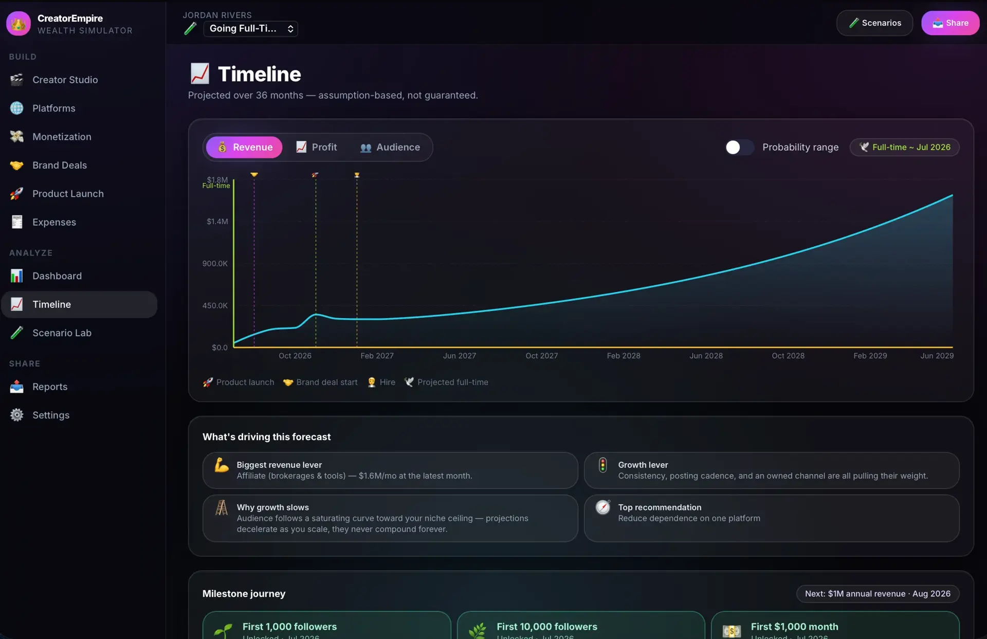 Timeline screen projecting revenue over 36 months as a rising line chart with milestone markers, plus forecast-driver cards for revenue levers and recommendations.