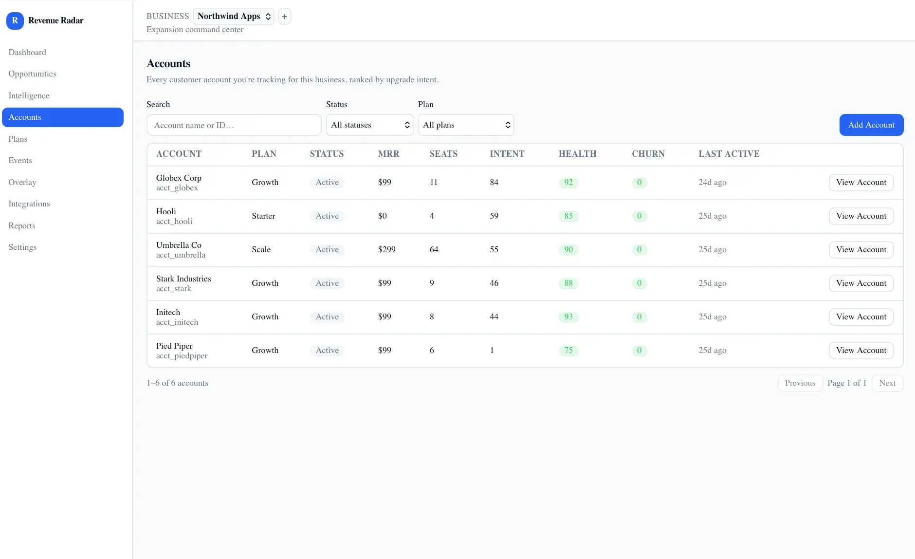 Accounts table for Northwind Apps listing six customer accounts with plan, status, MRR, seats, intent, health, and churn, plus search and filters.