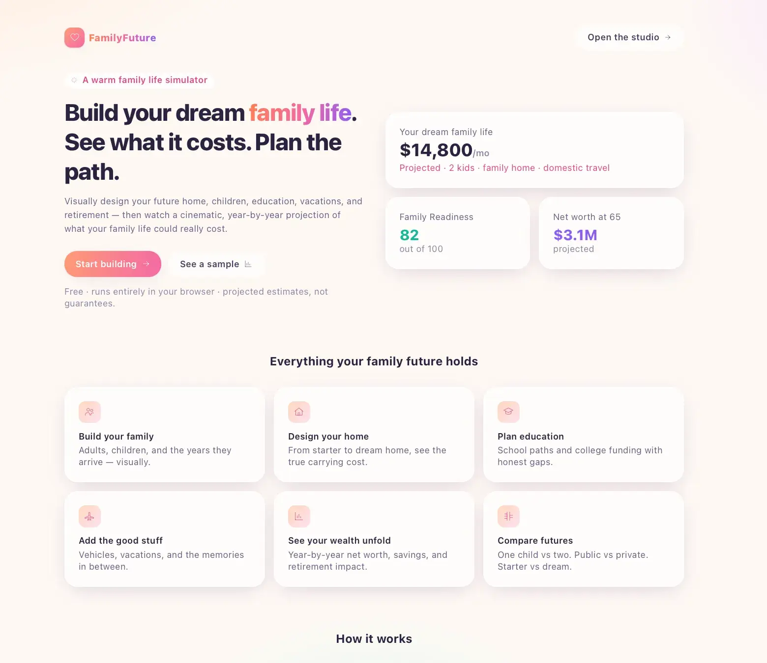 FamilyFuture landing page for a family-life cost simulator, with a hero headline, a sample $14,800/mo plan card, and a grid of feature cards.