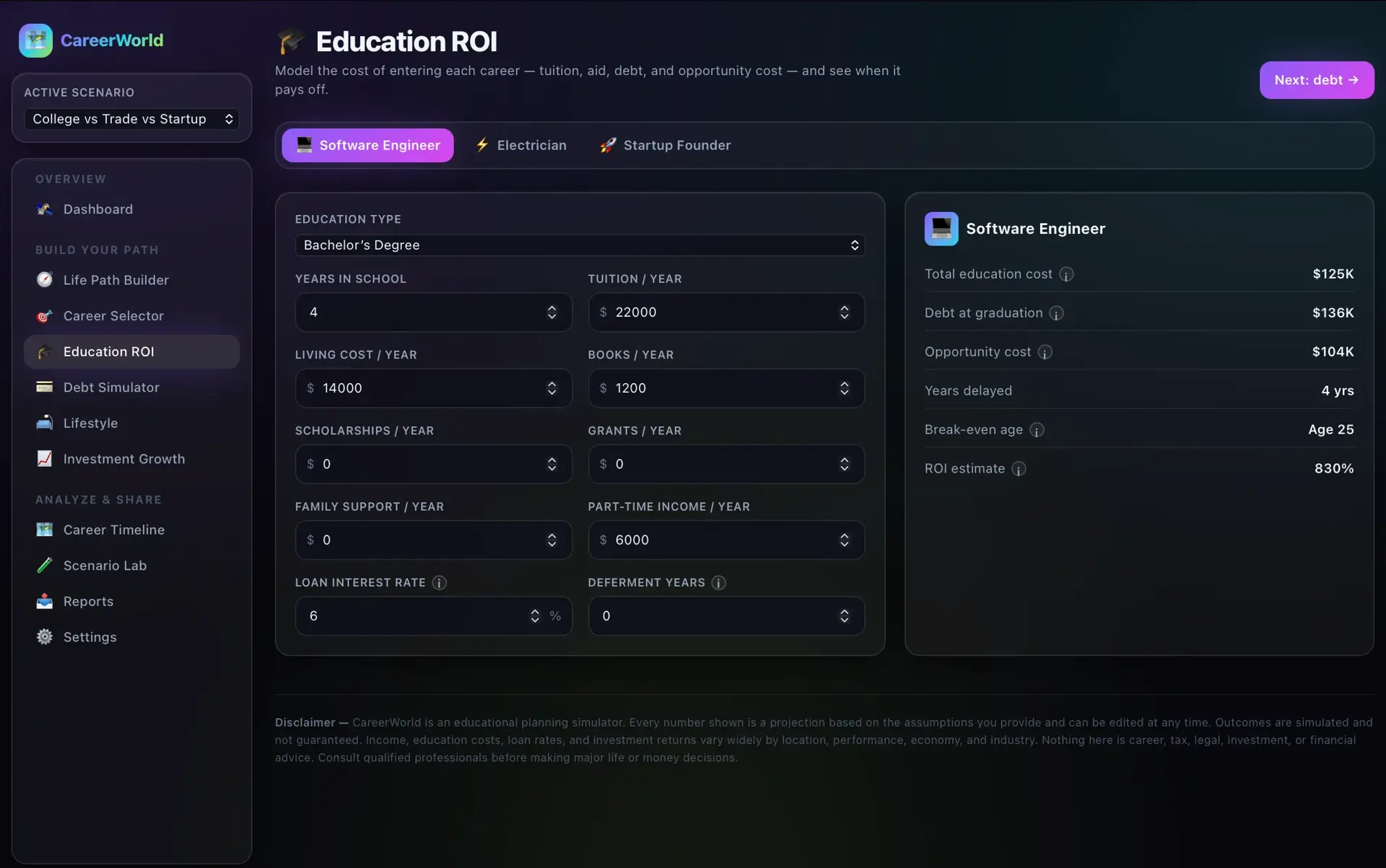 CareerWorld Education ROI page modeling a Software Engineer bachelor's degree: cost, aid, and loan inputs on the left, with a results panel showing $125K cost, break-even age 25, and 830% ROI.