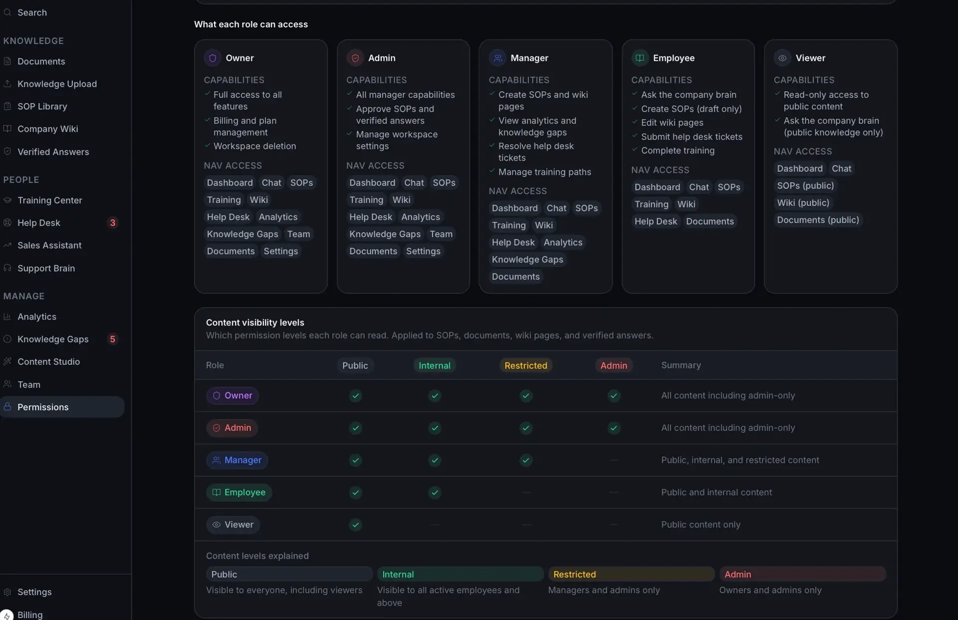 Permissions detail with per-role capability and nav-access cards and a content-visibility-levels table mapping roles to public, internal, restricted, and admin.