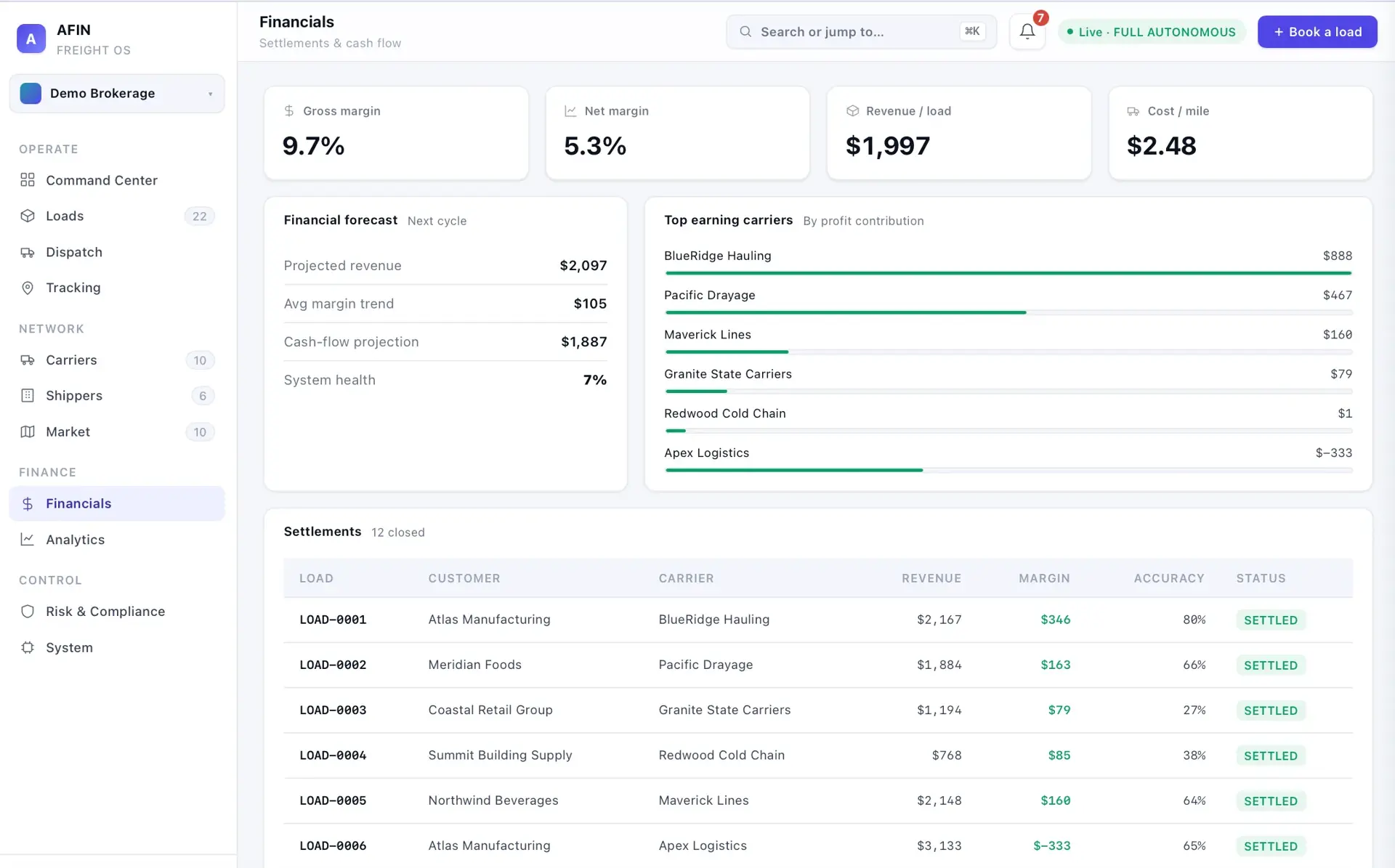 AFIN Financials page: margin and cost KPI tiles, a financial-forecast panel, a top-earning-carriers bar chart, and a settlements table with revenue, margin, and prediction accuracy.