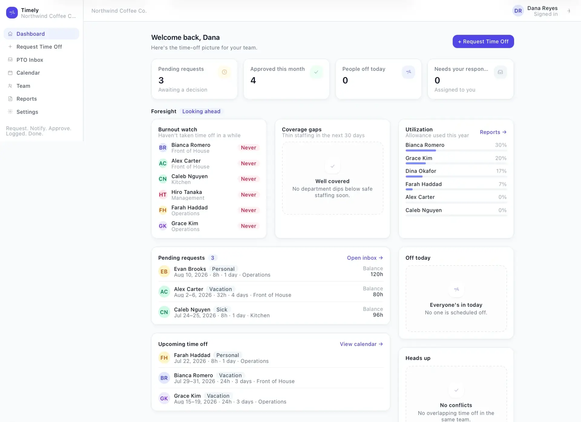 Timely PTO dashboard for Northwind Coffee Co. with cards for pending requests and people off, plus burnout watch, coverage gaps, utilization, and upcoming time off.