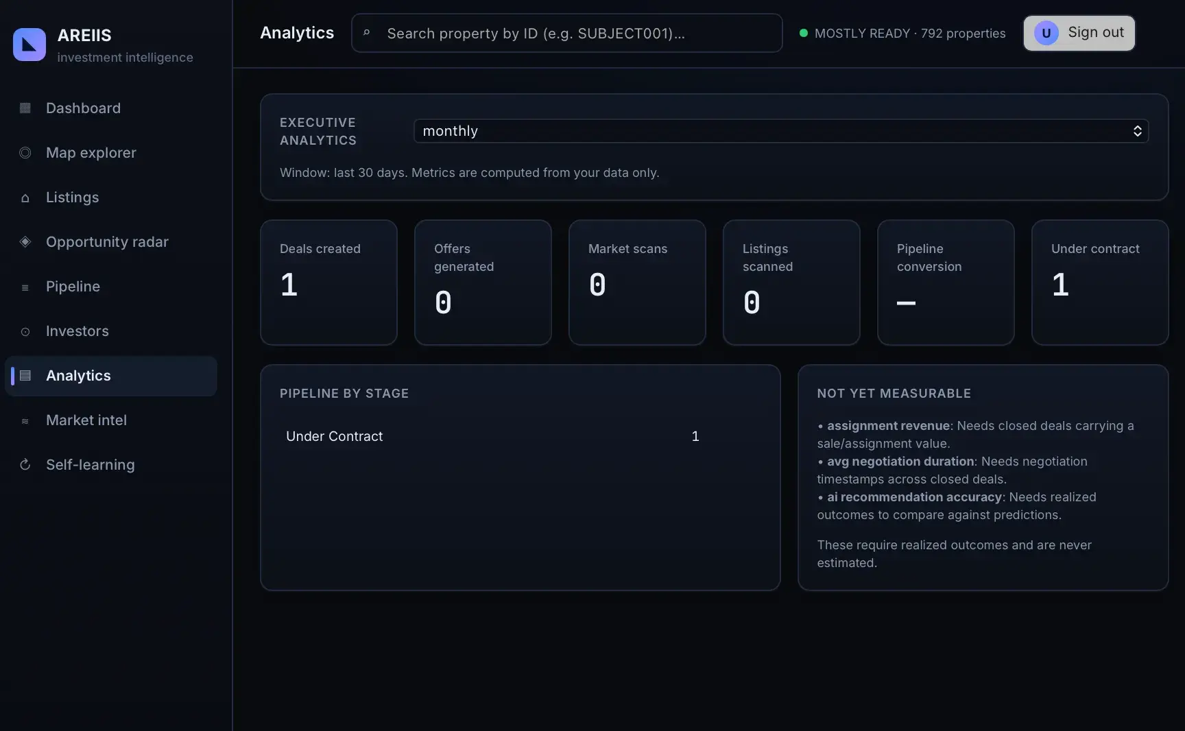 AREIIS executive analytics with monthly window showing KPI tiles (deals created 1, offers 0, scans 0), pipeline by stage, and not-yet-measurable metrics
