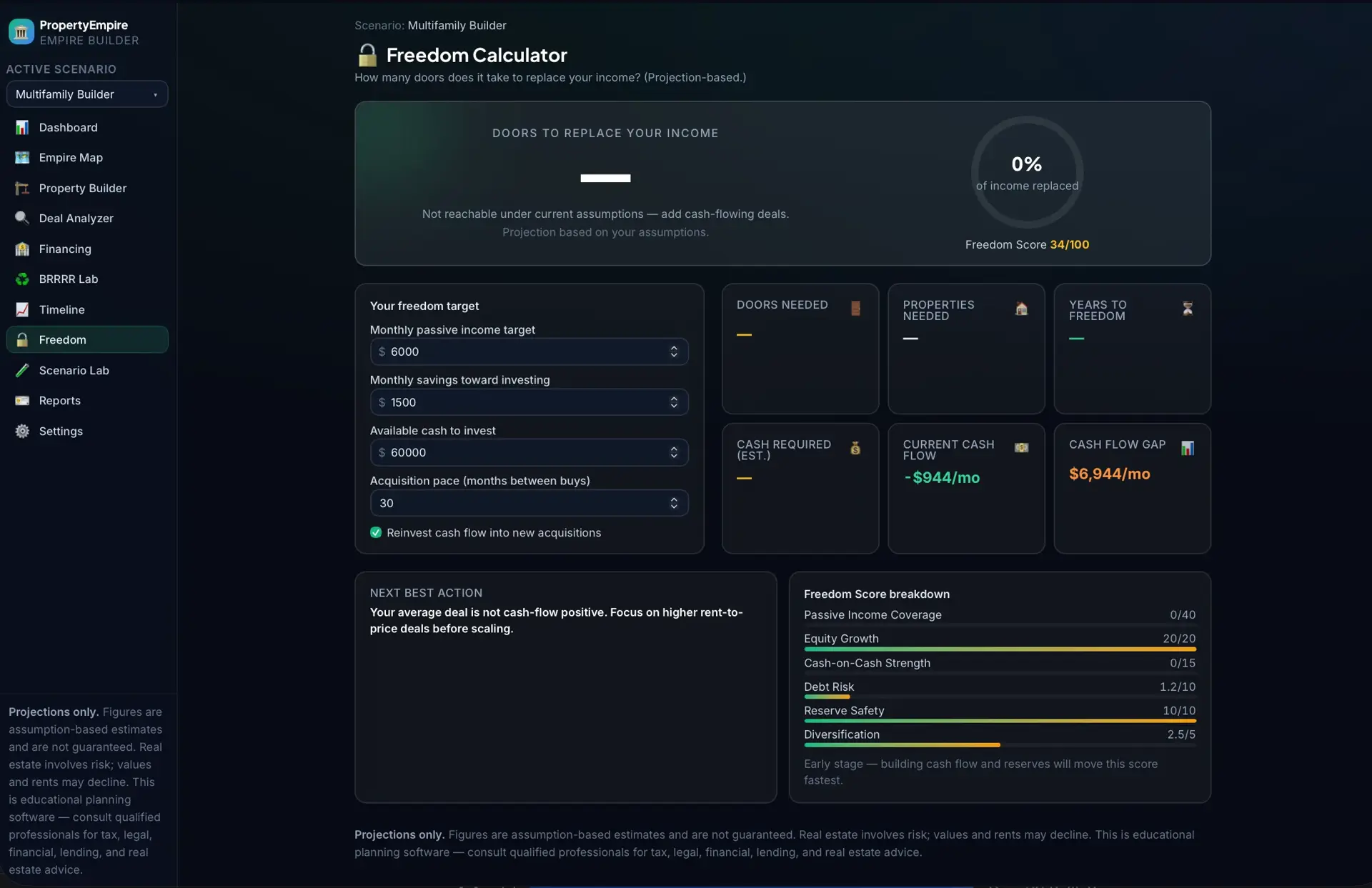 Freedom Calculator estimating doors needed to replace income; shows 0% income replaced, a Freedom Score of 34/100, target inputs, and a score breakdown by category.