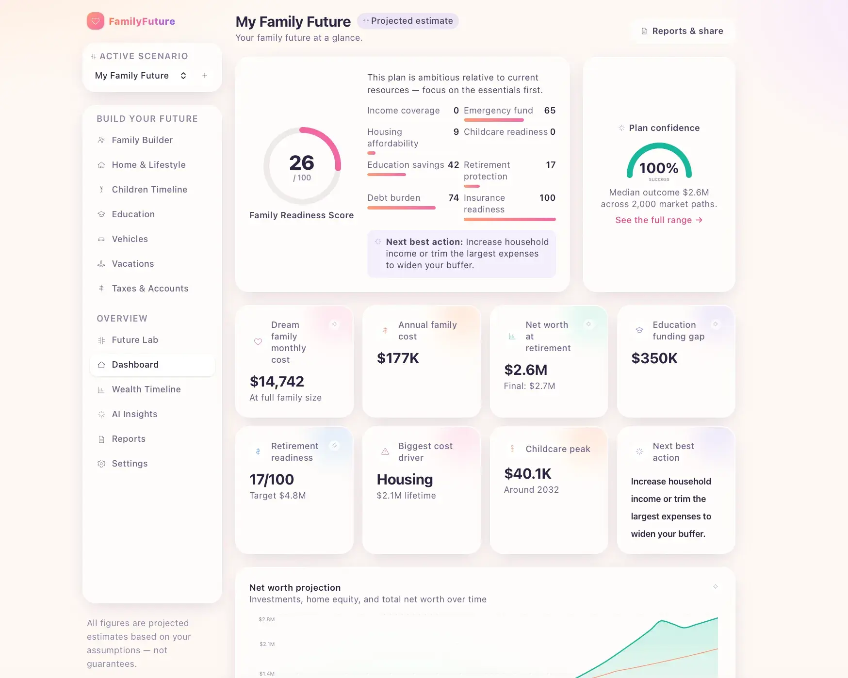 Family Future dashboard showing a 26/100 Family Readiness score, 100% plan-confidence gauge, metric tiles for monthly cost and net worth, and a net-worth projection chart.