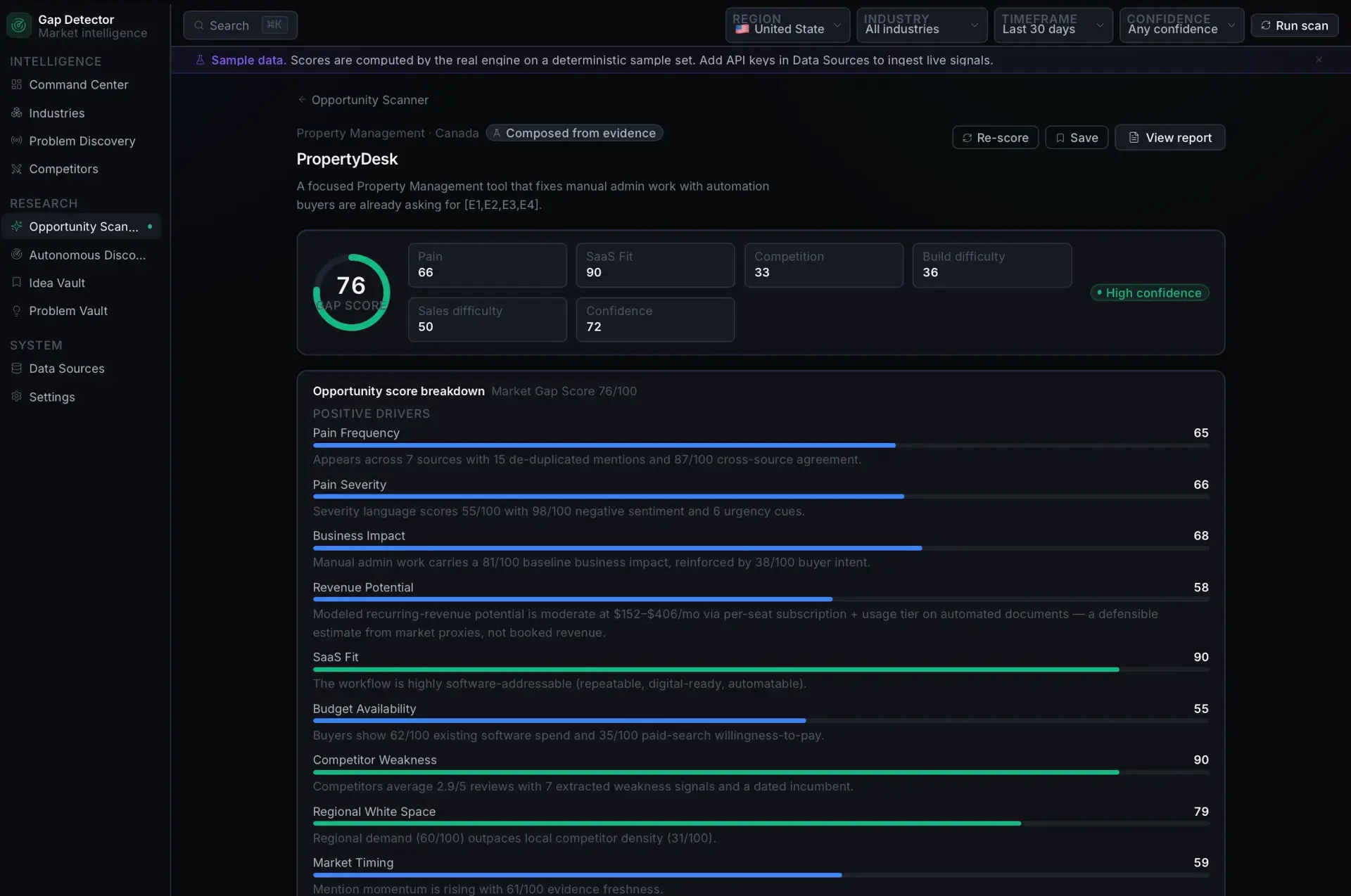 Opportunity Scanner detail for PropertyDesk with a gap score of 76 and pain/SaaS-fit/competition sub-scores, above an explainable score breakdown of positive drivers.