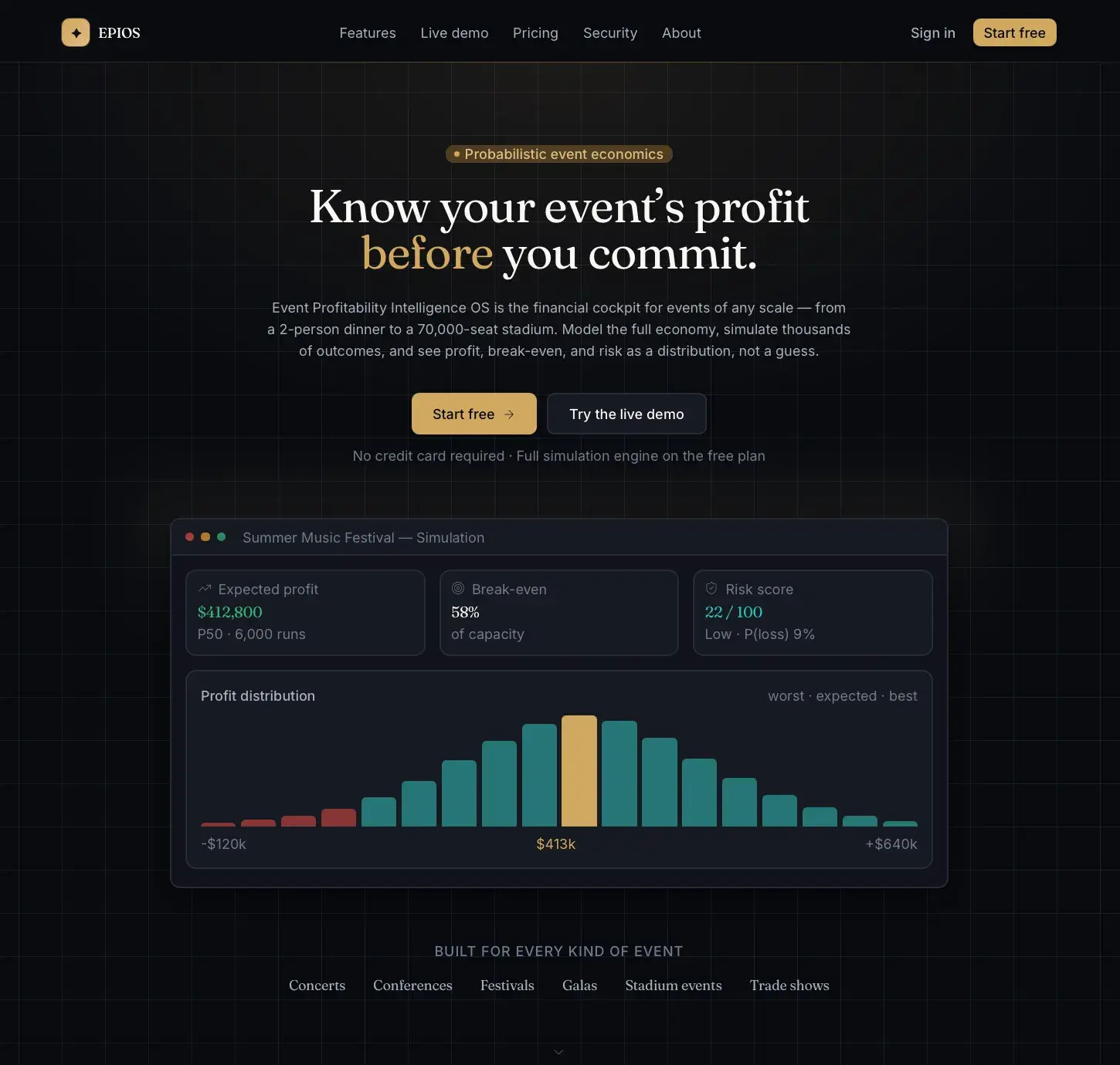 EPIOS marketing landing page headlined 'Know your event's profit before you commit,' with a sample simulation card showing expected profit, break-even, risk score, and a profit-distribution chart.
