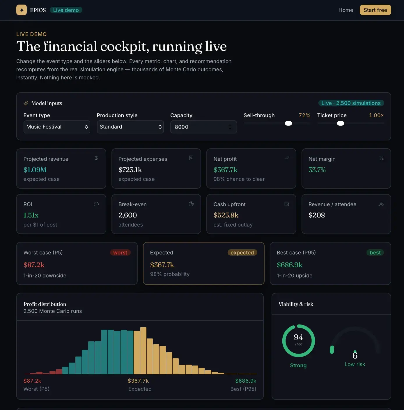 EPIOS live demo cockpit with model-input sliders and metric tiles (projected revenue, net profit, ROI, break-even), worst/expected/best cases, a Monte Carlo profit distribution, and a viability gauge.