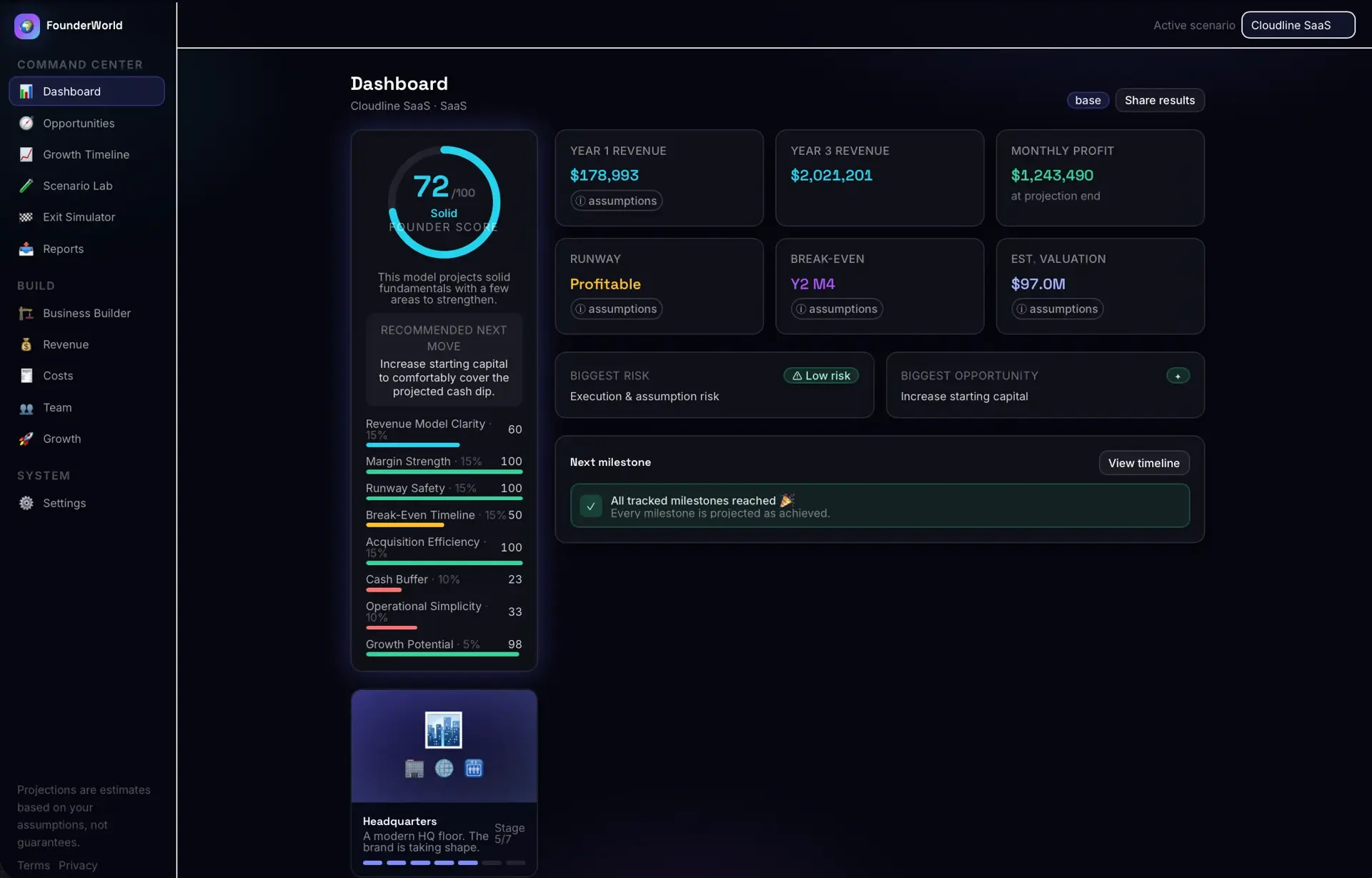 FounderWorld dashboard for a Cloudline SaaS scenario with a 72/100 founder score gauge, revenue/profit/valuation tiles, a scorecard breakdown, and an HQ scene.