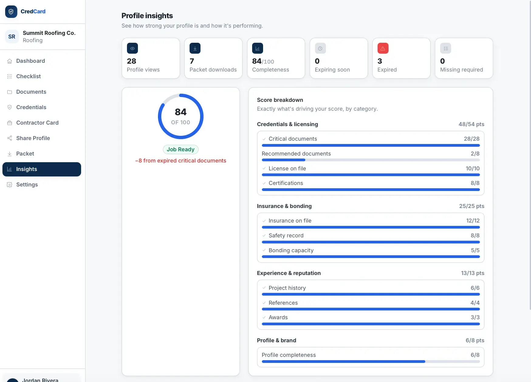 CredCard Profile insights page showing 84/100 completeness, stat tiles for views, downloads, and expired documents, and a score breakdown by category with progress bars.