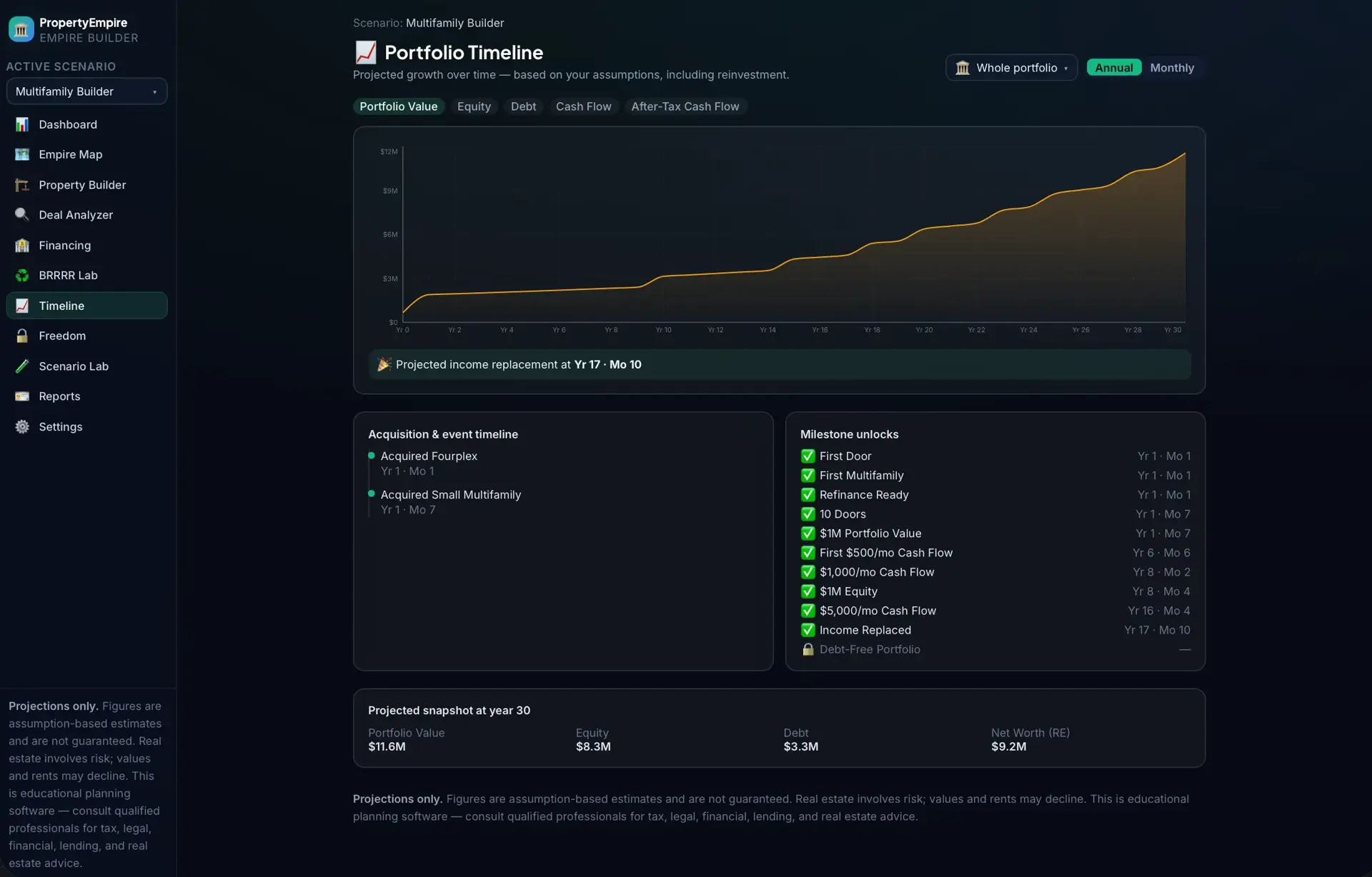Portfolio Timeline showing a projected portfolio-value line chart rising to $12M over 30 years, an acquisition timeline, and milestone unlocks list.
