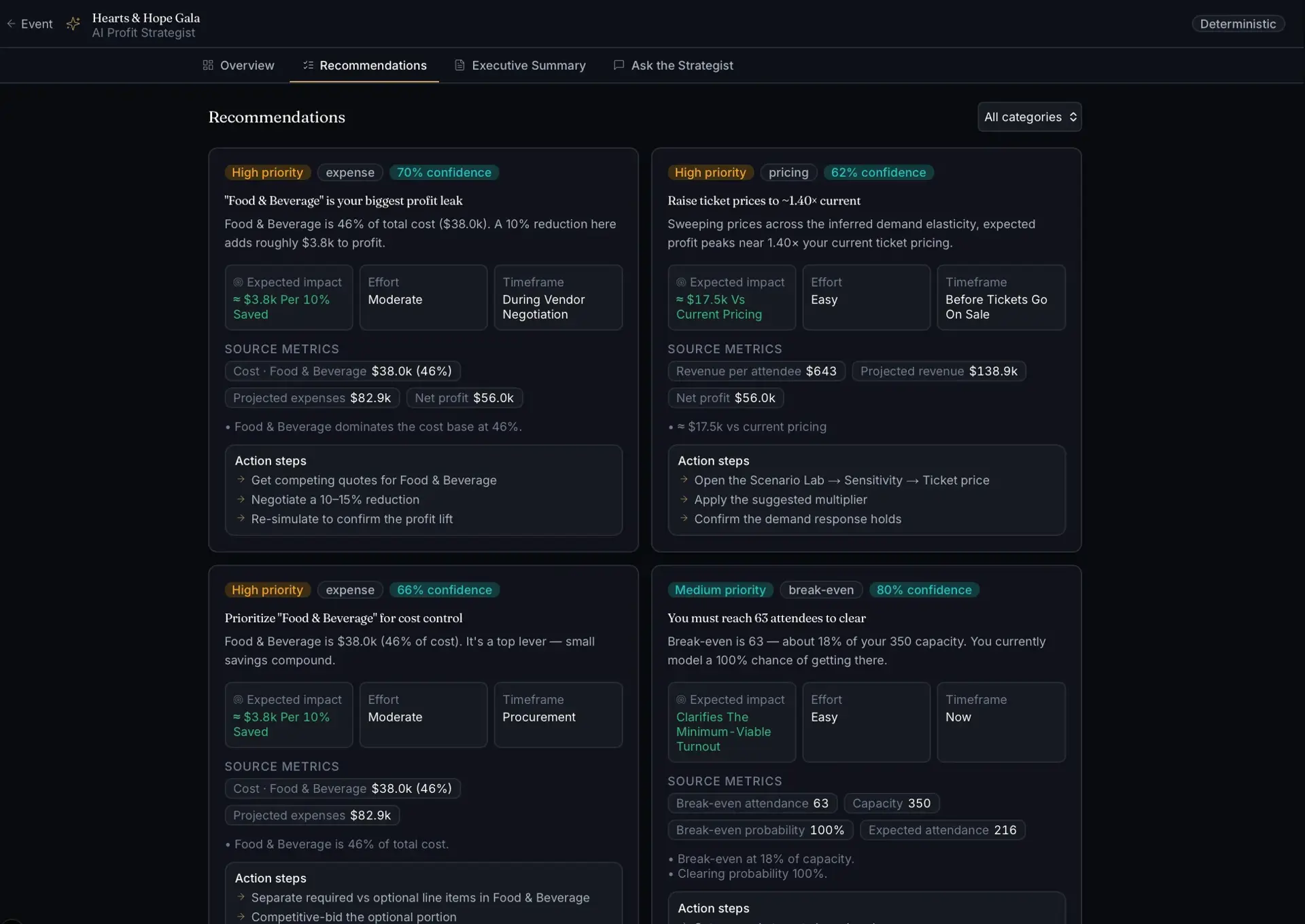 AI Profit Strategist Recommendations tab with priority-tagged cards on cutting Food & Beverage cost, raising ticket prices ~1.40x, and reaching break-even, each with impact, effort, and action steps.