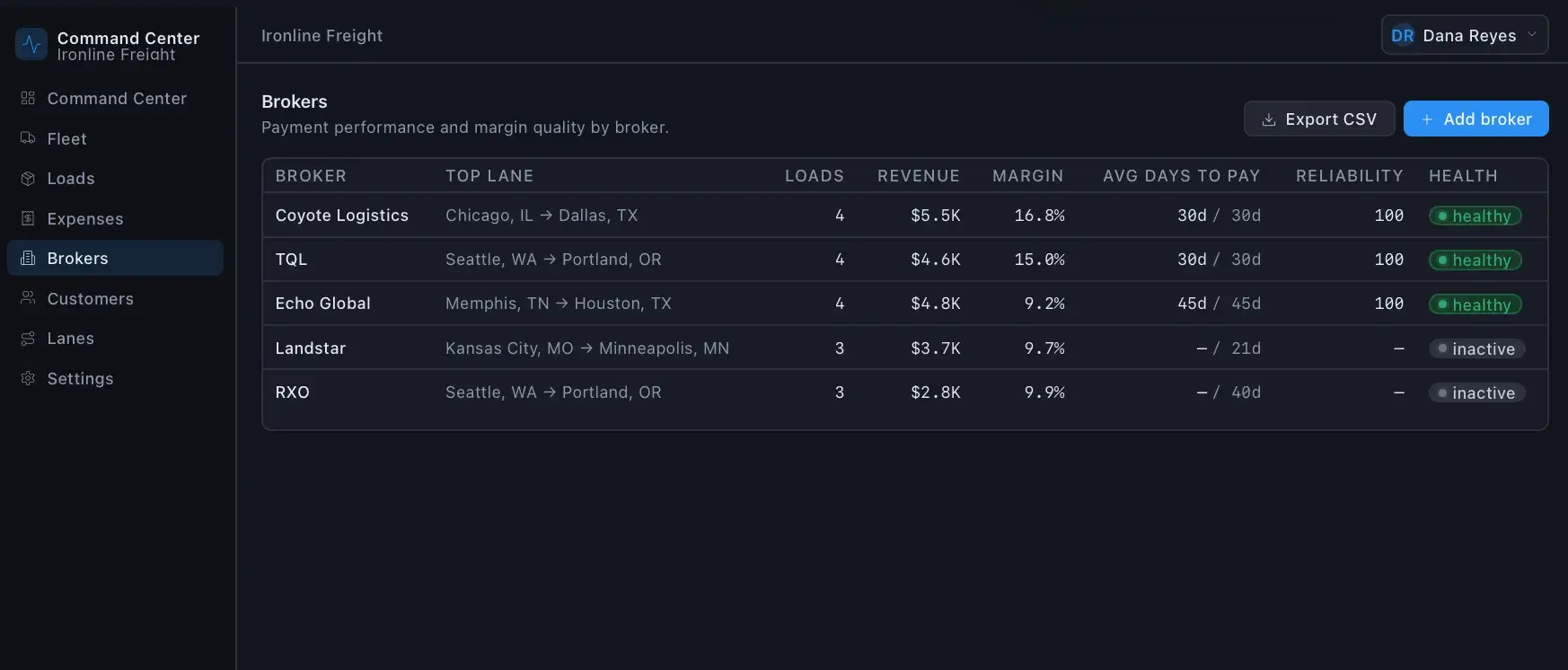 Ironline Freight Brokers table of payment performance by broker with loads, revenue, margin, avg days to pay, reliability, and health labels