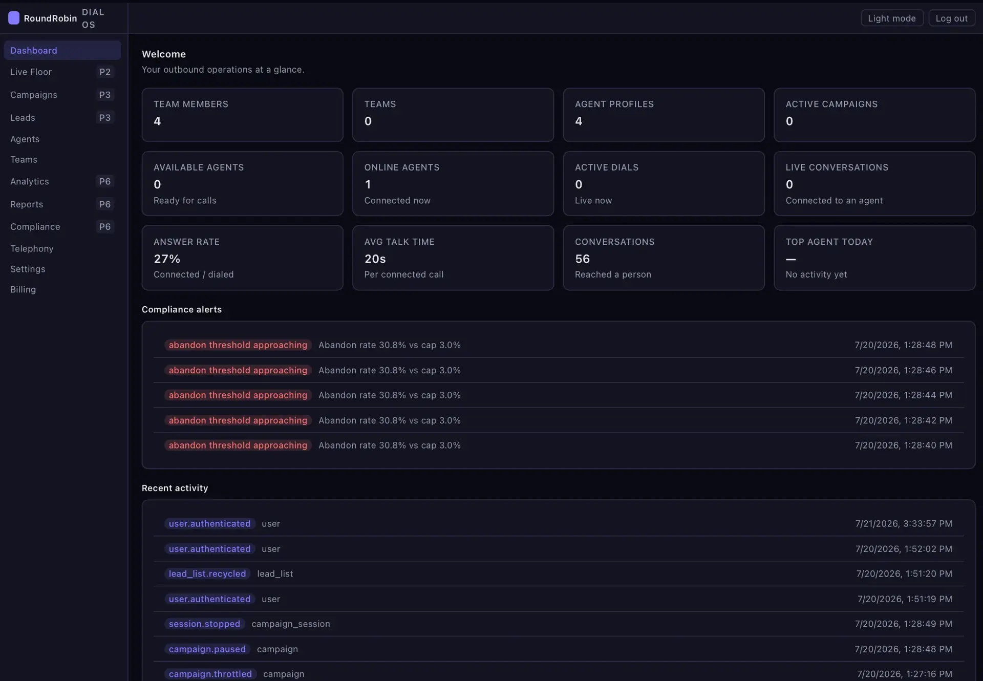 RoundRobin DialOS dashboard with outbound-operations stat tiles for team, agents, dials, answer rate, and talk time, plus compliance alerts and recent activity.