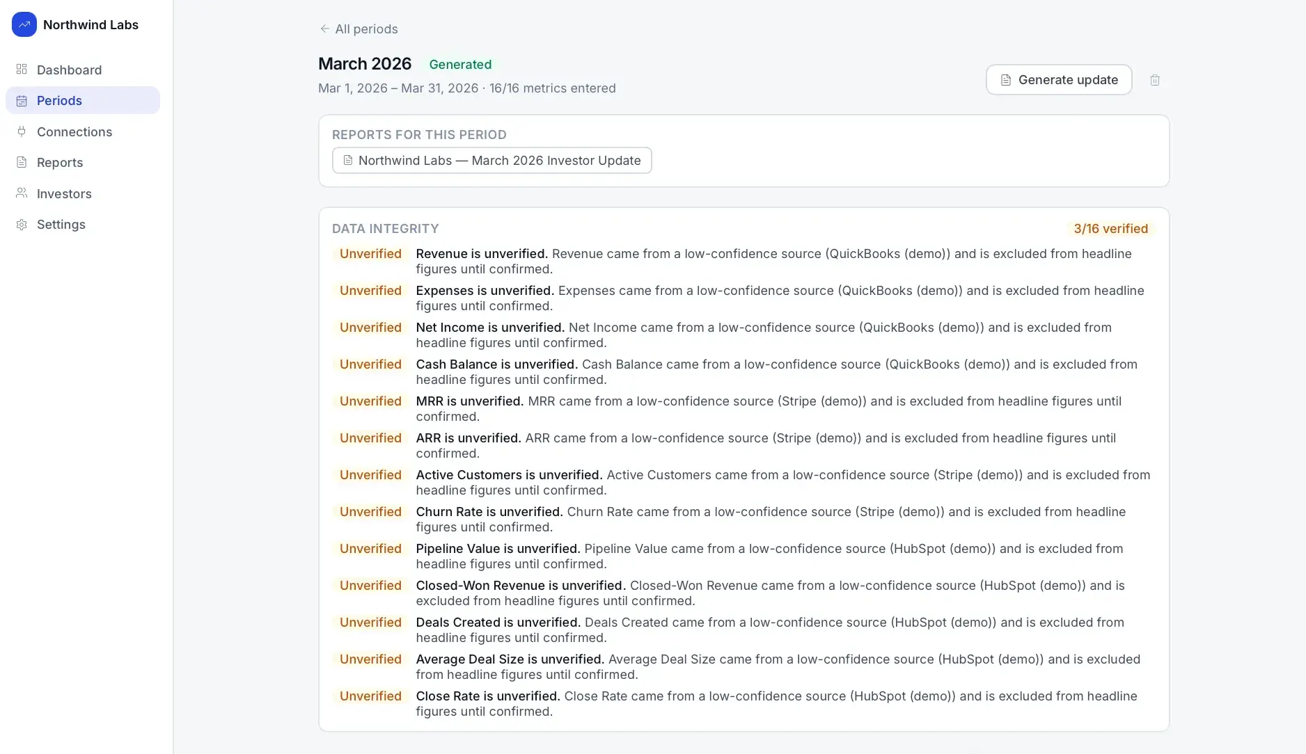 March 2026 period data-integrity view showing 3 of 16 metrics verified, with each financial and sales metric flagged as unverified from a low-confidence source.