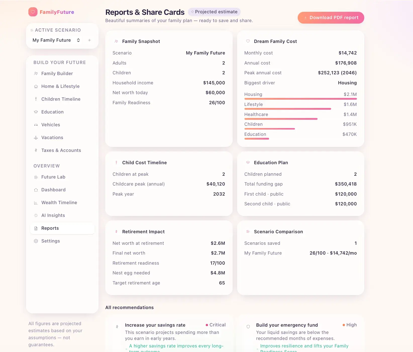Reports & Share Cards page with summary cards for family snapshot, dream family cost breakdown, child cost timeline, education plan, and retirement impact.