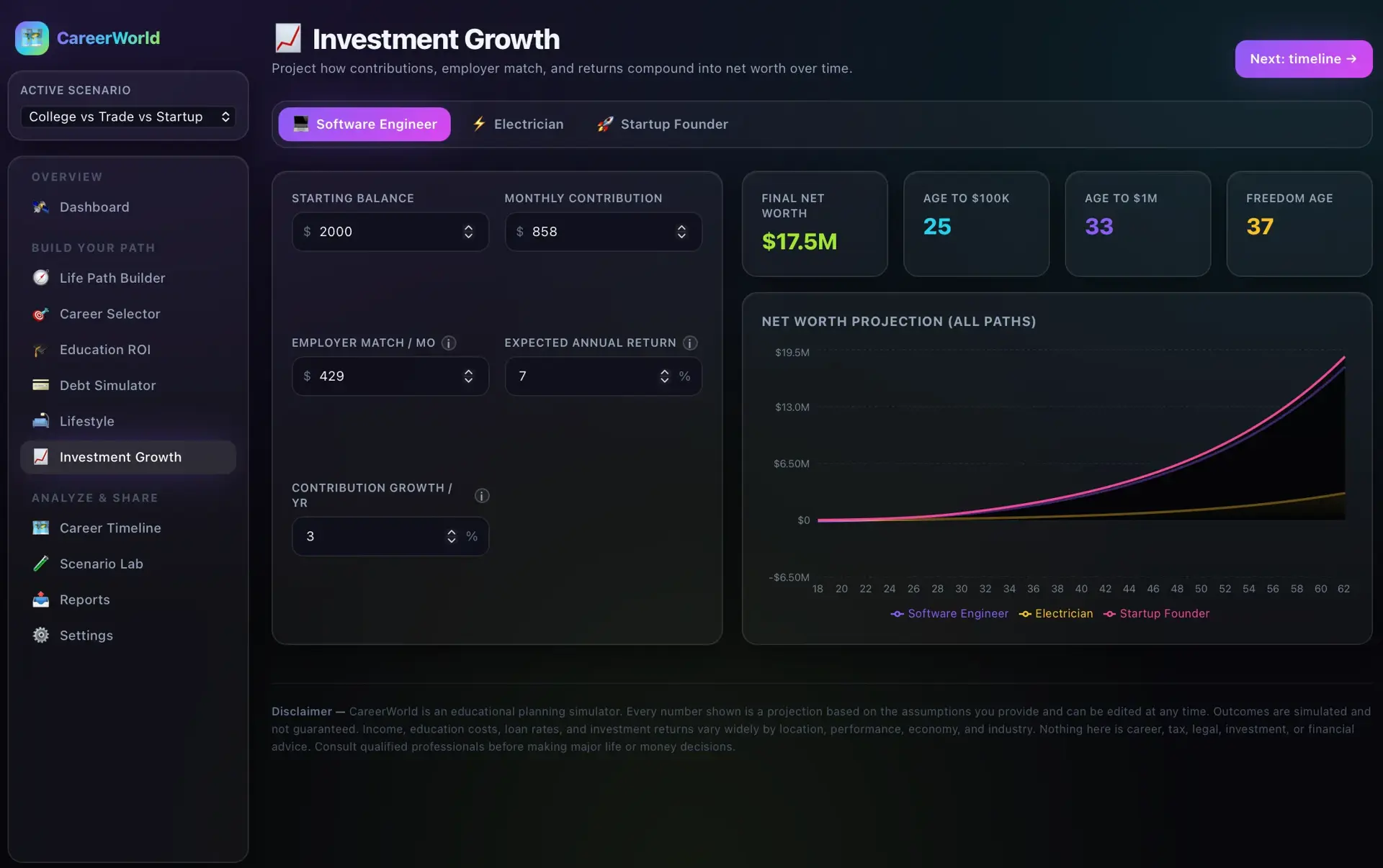 CareerWorld Investment Growth page with contribution and return inputs, KPI tiles ($17.5M final net worth, age 25 to $100K, freedom age 37), and a net-worth-projection line chart for all three paths.