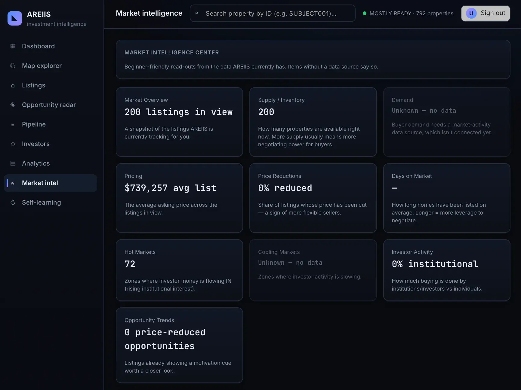 AREIIS Market intelligence center of read-out cards: 200 listings in view, $739,257 avg list, 0% reduced, 72 hot markets, 0% institutional activity