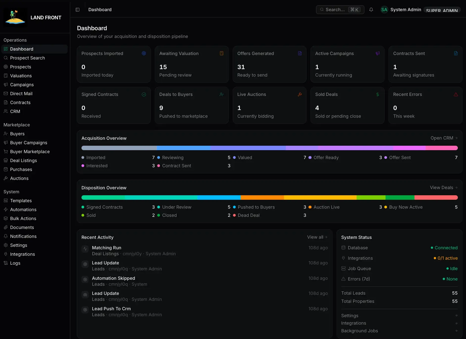 Land Front admin dashboard with pipeline stat tiles (prospects imported, offers generated, deals to buyers), acquisition and disposition overview bars, recent activity, and system status.