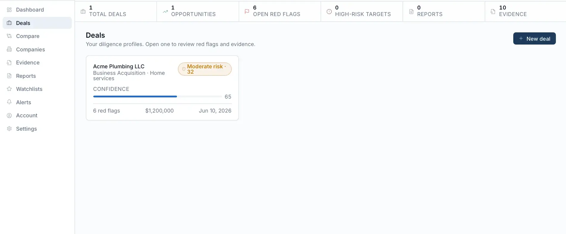 DealProof AI deals list showing a single diligence profile card for Acme Plumbing LLC with moderate risk 32, confidence 65, and 6 red flags.