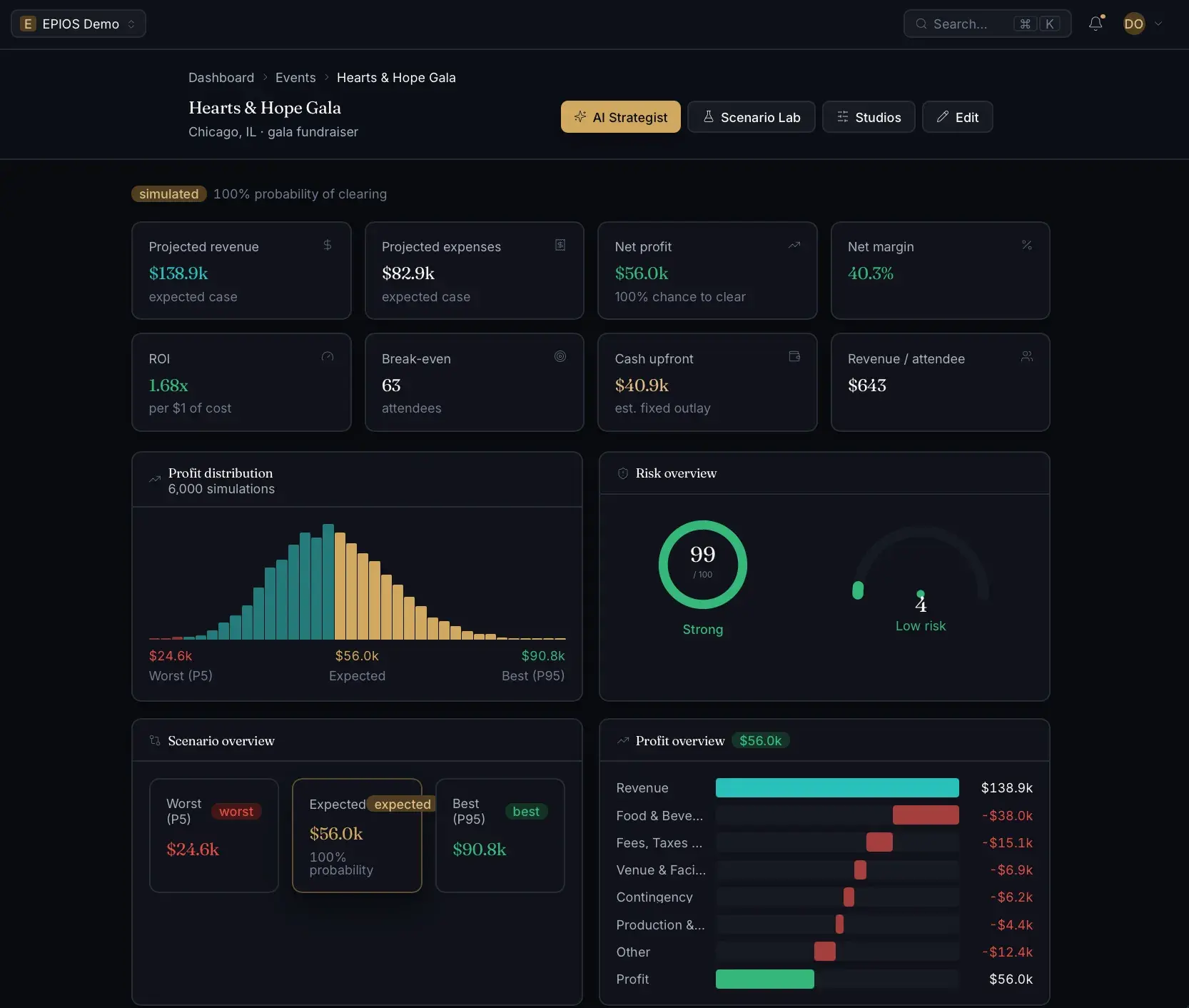 Hearts & Hope Gala event detail with financial tiles (revenue $138.9k, net profit $56.0k, ROI 1.68x), a profit-distribution histogram, a risk gauge, scenario cards, and a profit waterfall.