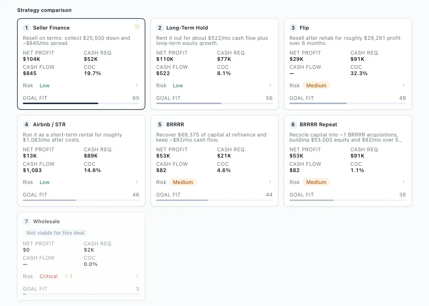 Strategy comparison grid of seven exit strategies (Seller Finance, Long-Term Hold, Flip, Airbnb/STR, BRRRR, BRRRR Repeat, Wholesale) each with net profit, cash required, cash flow, COC, risk, and goal-fit score.