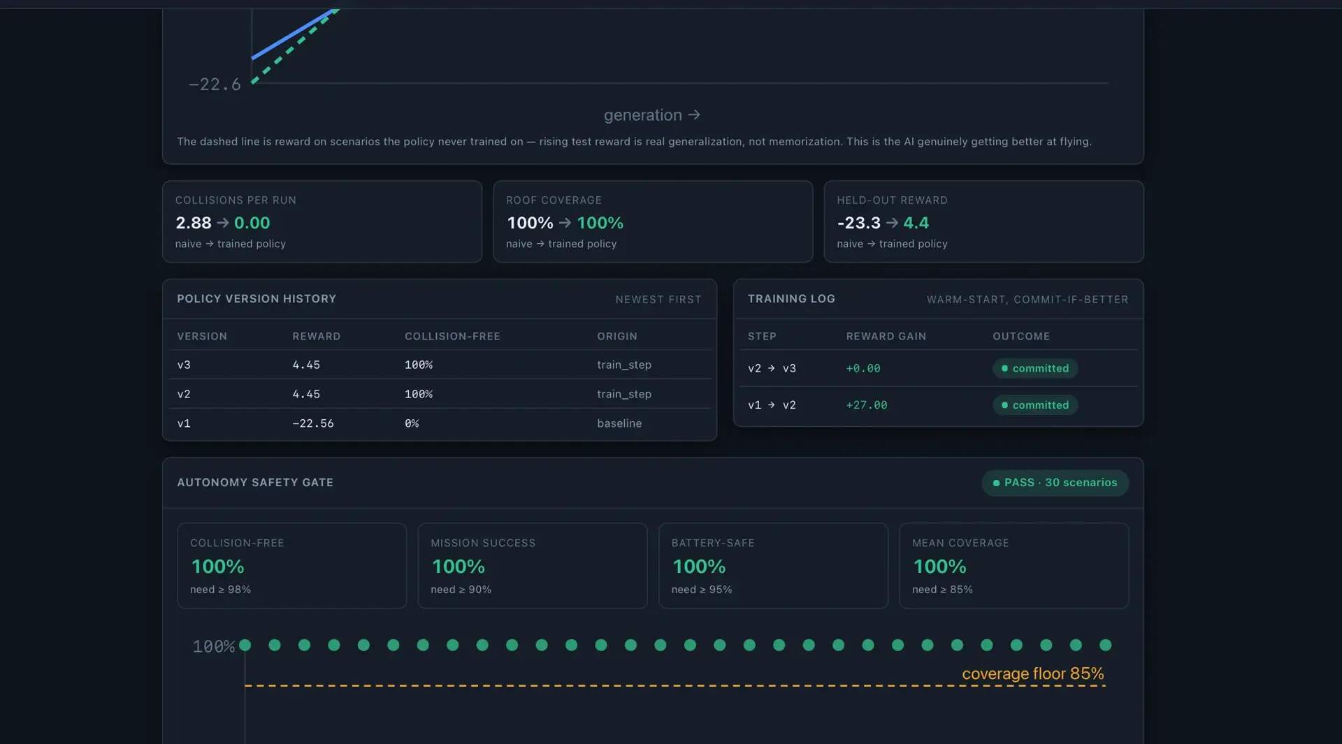 AID console lower dashboard with before/after metric cards for collisions, roof coverage, and held-out reward, a policy version history and training log, and an autonomy safety gate passing 30 scenarios.