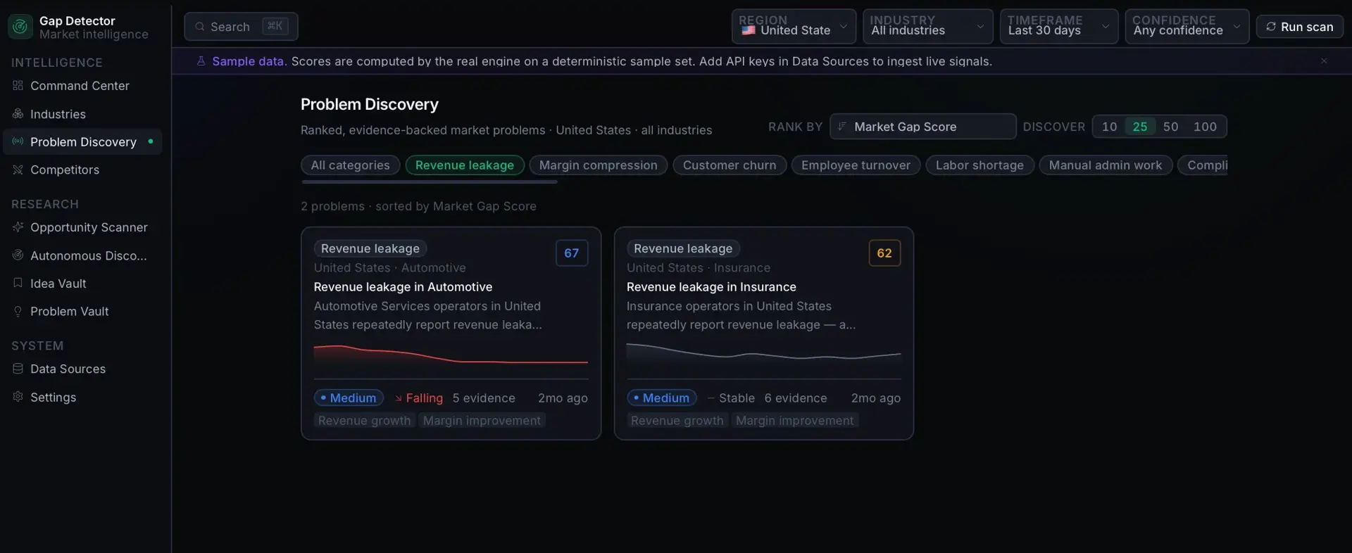 Problem Discovery filtered to the Revenue leakage category, showing two problem cards for Automotive (67, falling) and Insurance (62, stable).