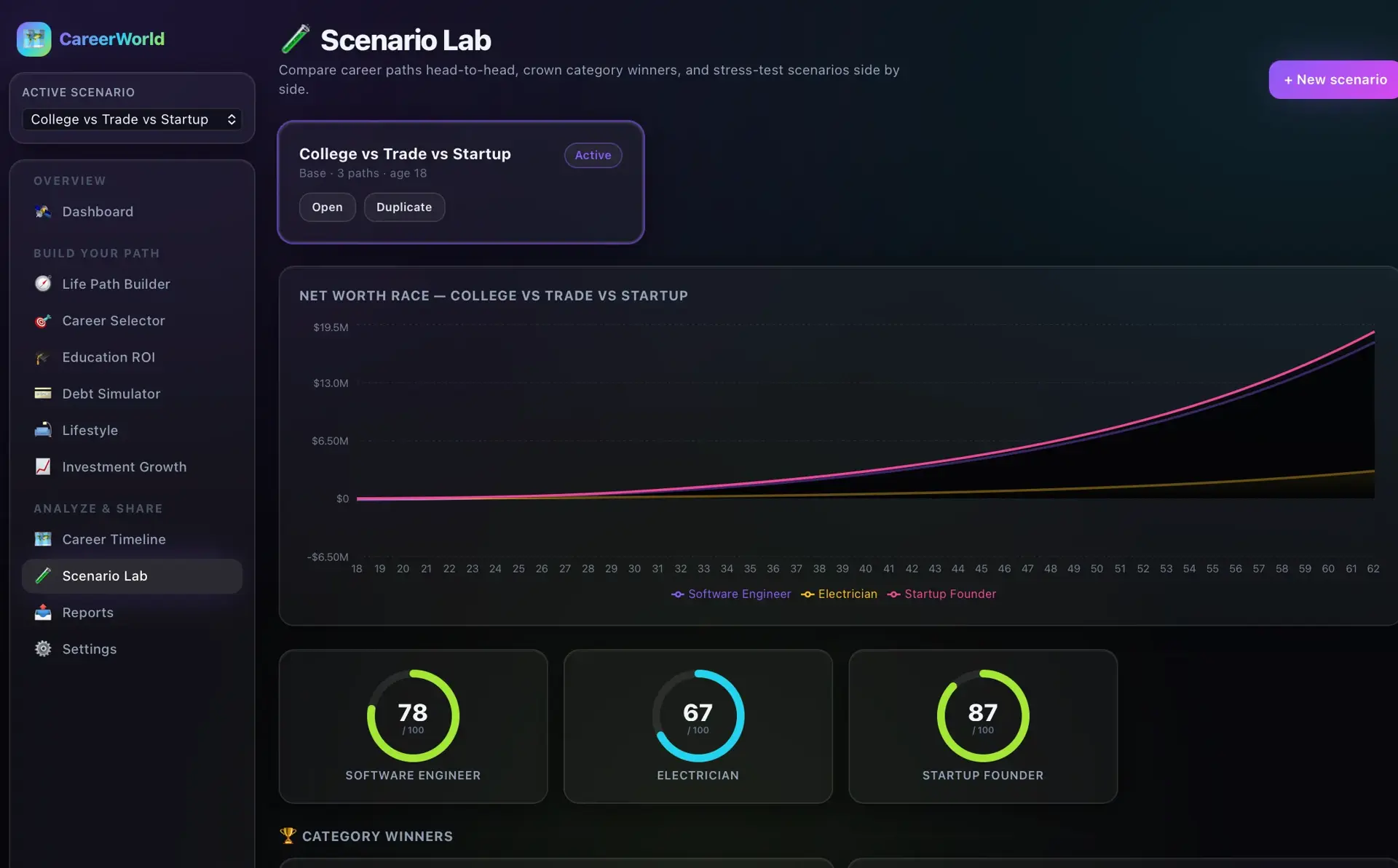 CareerWorld Scenario Lab showing the active 'College vs Trade vs Startup' scenario, a net-worth-race line chart, and three career-score dials (78, 67, 87).