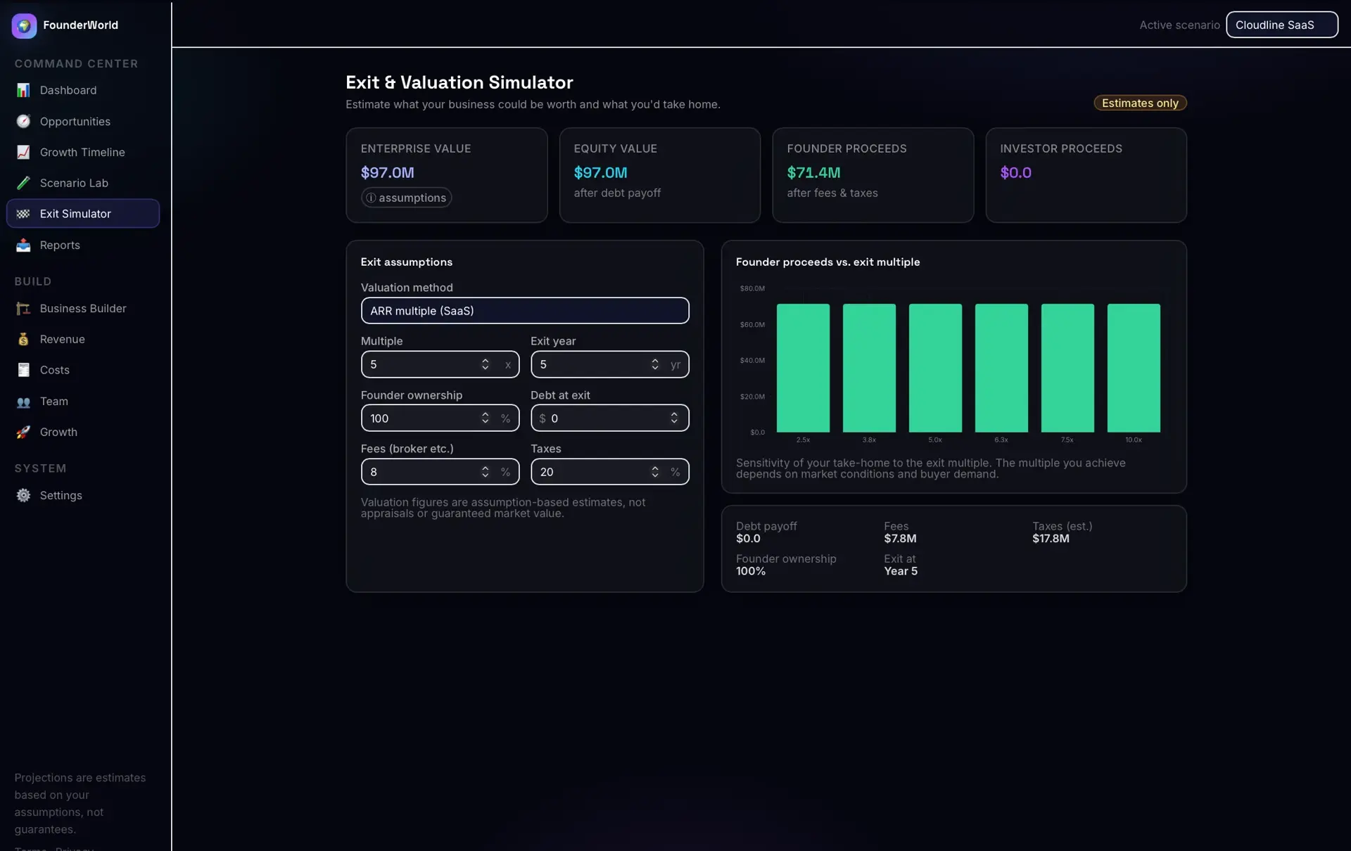 Exit & Valuation Simulator with enterprise, equity, founder, and investor proceeds tiles, an exit-assumptions form, and a founder-proceeds-vs-exit-multiple bar chart.