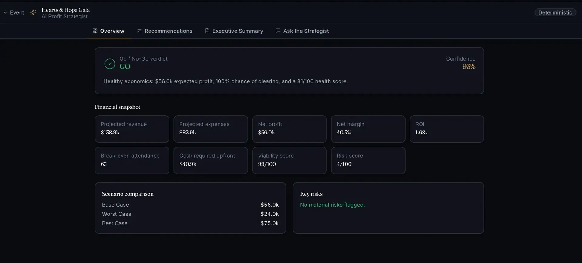 AI Profit Strategist Overview tab for Hearts & Hope Gala showing a green GO verdict at 93% confidence, a financial-snapshot tile grid, scenario comparison, and 'no material risks flagged.'