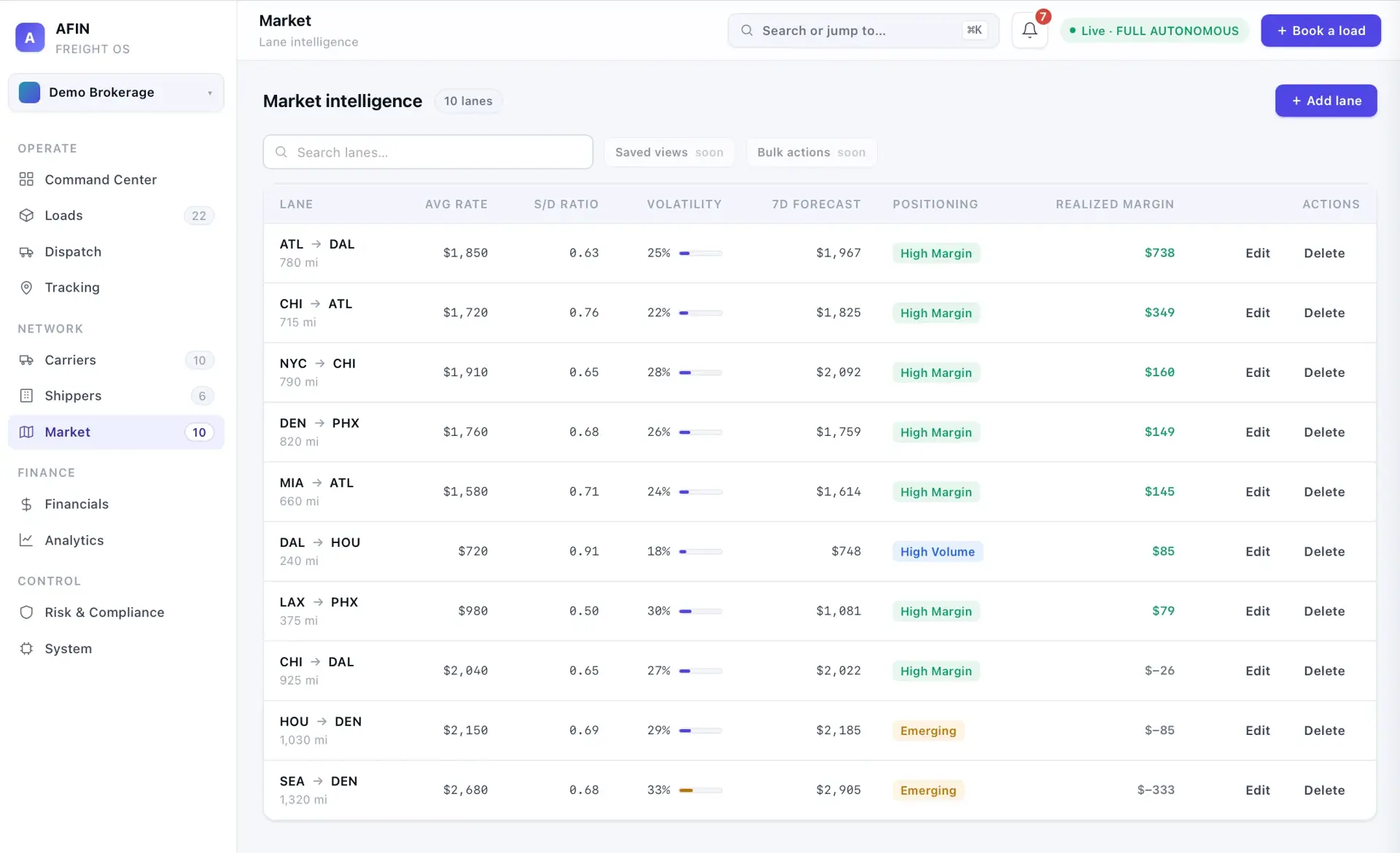AFIN Market intelligence page listing 10 freight lanes in a table with average rate, supply/demand ratio, volatility bars, 7-day forecast, positioning tags, and realized margin.