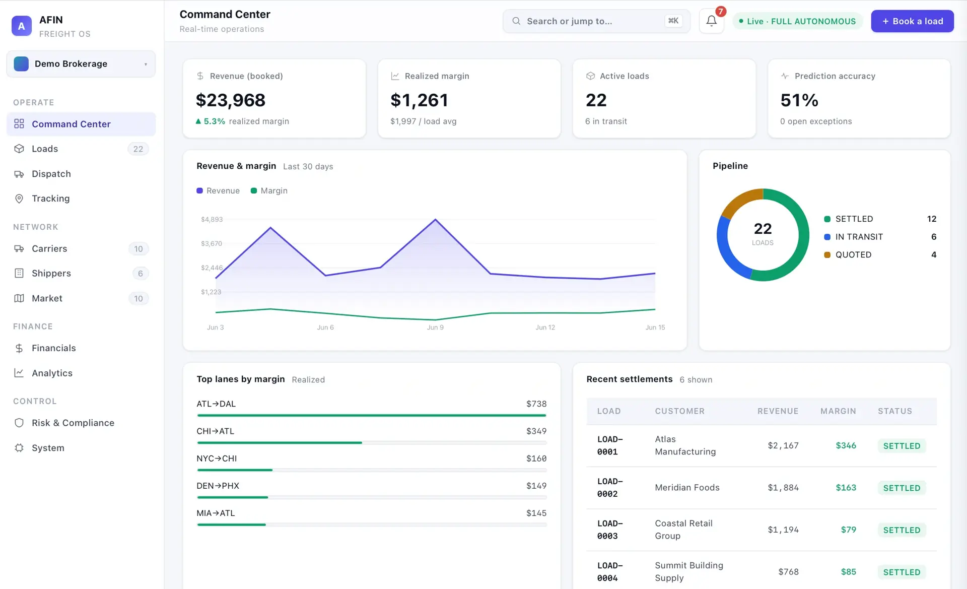 AFIN Command Center dashboard: KPI tiles (revenue $23,968, margin $1,261, 22 active loads), a revenue-and-margin line chart, a pipeline donut, top lanes, and a recent-settlements table.