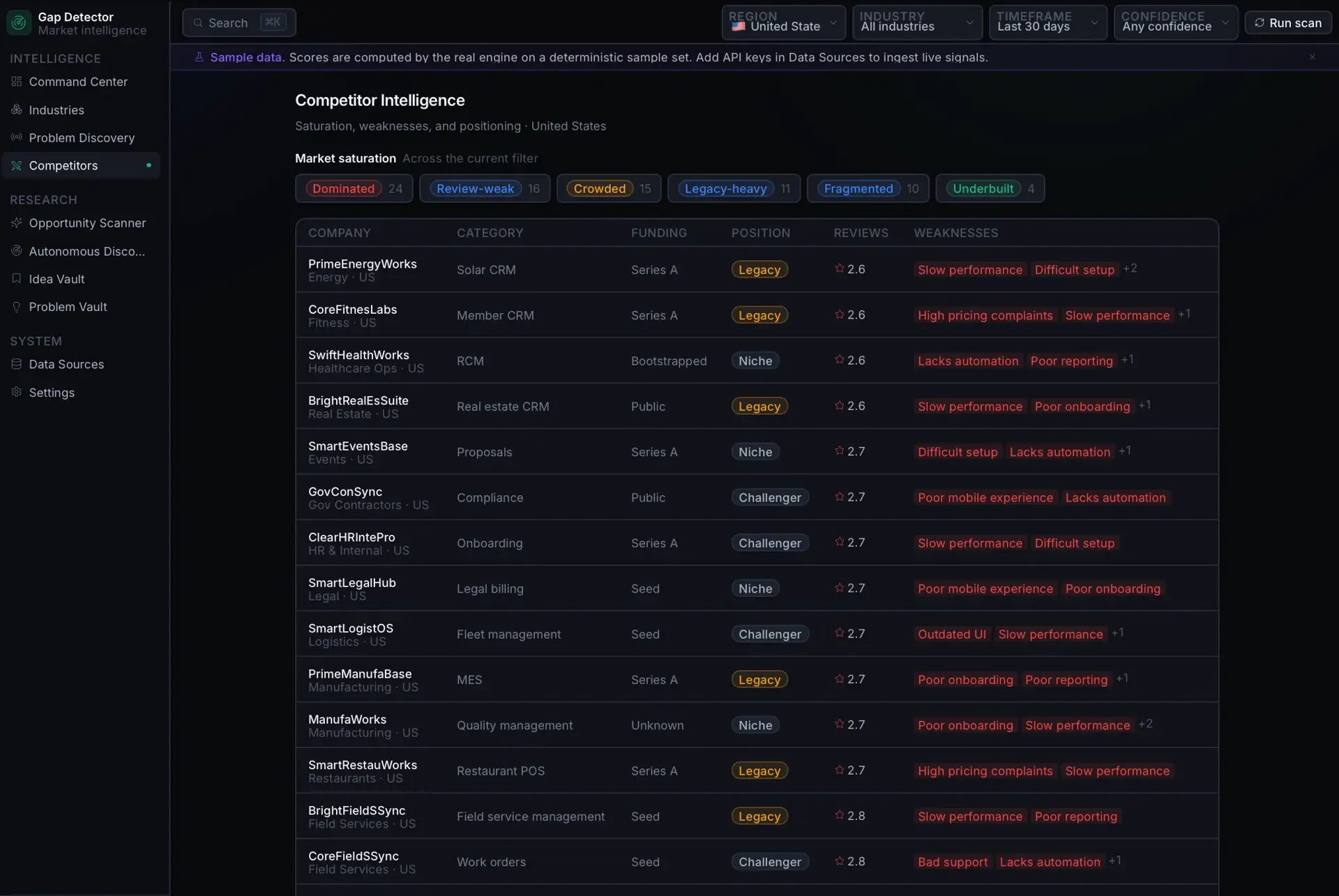 Competitor Intelligence page with market-saturation filter chips and a table of competitors listing category, funding, position, review score, and detected weaknesses.